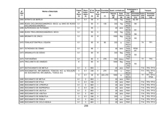 206
Quant. Limitada por
Embalagens e
IBCs
Tanques
Nº
ONU
(1)
Nome e Descrição
(2)
Classe
de
Risco
(3)
Risco
Subsi-
diário
(4)
Nº de
Risco
(5)
Grupo
de
Emb.
(6)
Provisões
Especiais
(7)
Veículo
(kg)
(8)
Emb.
Interna
(9)
Inst.
Emb.
(10)
Provisões
Especiais
(11)
Instru-
ções
(12)
Provisões
Especiais
(13)
2464 NITRATO DE BERÍLIO 5.1 6.1 56 II 333 1kg P002
IBC08
B2, B4
2465 ÁCIDO DICLOROISOCIANÚRICO, SECO, ou SAIS DE ÁCIDO
DICLOROISOCIANÚRICO
5.1 50 II 135 333 1kg P002
IBC08
B4
2466 SUPERÓXIDO DE POTÁSSIO 5.1 55 I 20 zero P503
IBC06 B1
2468 ÁCIDO TRICLOROISOCIANÚRICO, SECO 5.1 50 II 333 1kg P002
IBC08 B4
2469 BROMATO DE ZINCO 5.1 50 III 1000 5kg P002
IBC08
LP02
B3
2470 FENILACETONITRILA, LÍQUIDA 6.1 60 III 90 333 5l P001
IBC03
LP01
T4 TP1
2471 TETRÓXIDO DE ÓSMIO 6.1 66 I 20 zero P002
IBC07
PP30
B1
2473 ARSANILATO DE SÓDIO 6.1 60 III 333 5kg P002
IBC08
LP02
B3
2474 TIOFOSGÊNIO 6.1 60 II 279 333 100ml P001 T7 TP2
2475 TRICLORETO DE VANÁDIO 8 80 III 1000 5kg P002
IBC08
LP02
B3
2477 ISOTIOCIANATO DE METILA 6.1 3 663 I 20 zero P001 T14 TP2, TP13
3 6.1 336 II 274 333 1l P001
IBC02
T11 TP2, TP13,
TP27
2478 ISOCIANATOS, INFLAMÁVEIS, TÓXICOS, N.E. ou SOLUÇÃO
DE ISOCIANATOS, INFLAMÁVEL, TÓXICA, N.E.
3 6.1 36 III 223, 274 1000 5l P001
IBC03
T7 TP1, TP13,
TP28
2480 ISOCIANATO DE METILA 6.1 3 663 I 20 zero P601
2481 ISOCIANATO DE ETILA 3 6.1 336 I 20 zero P601 T14 TP2, TP13
2482 ISOCIANATO DE n-PROPILA 6.1 3 663 I 20 zero P001 T14 TP2, TP13
2483 ISOCIANATO DE ISOPROPILA 3 6.1 336 I 20 zero P001 T14 TP2, TP13
2484 ISOCIANATO DE t-BUTILA 6.1 3 663 I 20 zero P001 T14 TP2, TP13
2485 ISOCIANATO DE n-BUTILA 6.1 3 663 I 20 zero P001 T14 TP2, TP13
2486 ISOCIANATO DE ISOBUTILA 3 6.1 336 II 333 1l P001 T8 TP2, TP13
2487 ISOCIANATO DE FENILA 6.1 3 663 I 20 zero P001 T14 TP2, TP13
2488 ISOCIANATO DE CICLO-HEXILA 6.1 3 663 I 20 zero P001 T14 TP2, TP13
 