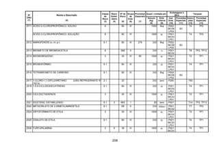 208
Quant. Limitada por
Embalagens e
IBCs
Tanques
Nº
ONU
(1)
Nome e Descrição
(2)
Classe
de
Risco
(3)
Risco
Subsi-
diário
(4)
Nº de
Risco
(5)
Grupo
de
Emb.
(6)
Provisões
Especiais
(7)
Veículo
(kg)
(8)
Emb.
Interna
(9)
Inst.
Emb.
(10)
Provisões
Especiais
(11)
Instru-
ções
(12)
Provisões
Especiais
(13)
ÁCIDO 2-CLOROPROPIÔNICO, SÓLIDO 8 80 III 1000 5kg P002
IBC08
LP02
B3
T4 TP22511
ÁCIDO 2-CLOROPROPIÔNICO, SOLUÇÃO 8 80 III 1000 5l P001
IBC03
LP01
T4 TP2
2512 AMINOFENÓIS (o-,m-,p-) 6.1 60 III 279 333 5kg P002
IBC08
LP02
B3
2513 BROMETO DE BROMOACETILA 8 X80 II 333 1l P001
IBC02
T8 TP2, TP12
2514 BROMOBENZENO 3 30 III 90 1000 5l P001
IBC03
LP01
T2 TP1
2515 BROMOFÓRMIO 6.1 60 III 333 5l P001
IBC03
LP01
T4 TP1
2516 TETRABROMETO DE CARBONO 6.1 60 III 333 5kg P002
IBC08
LP02
B3
2517 1-CLORO-1,1-DIFLUORETANO (GÁS REFRIGERANTE R
142 b)
2.1 23 333 zero P200 T50
2518 1,5,9-CICLODODECATRIENO 6.1 60 III 333 5l P001
IBC03
LP01
T4 TP1
2520 CICLOOCTADIENOS 3 30 III 1000 5l P001
IBC03
LP01
T2 TP1
2521 DICETENO, ESTABILIZADO 6.1 3 663 I 20 zero P001 T14 TP2, TP13
2522 METACRILATO DE 2-DIMETILAMINOETILA 6.1 69 II 333 100ml P001
IBC02
T7 TP2
2524 ORTOFORMIATO DE ETILA 3 30 III 1000 5l P001
IBC03
LP01
T2 TP1
2525 OXALATO DE ETILA 6.1 60 III 333 5l P001
IBC03
LP01
T4 TP1
2526 FURFURILAMINA 3 8 38 III 1000 5l P001
IBC03
T4 TP1
 