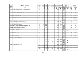 209
Quant. Limitada por
Embalagens e
IBCs
Tanques
Nº
ONU
(1)
Nome e Descrição
(2)
Classe
de
Risco
(3)
Risco
Subsi-
diário
(4)
Nº de
Risco
(5)
Grupo
de
Emb.
(6)
Provisões
Especiais
(7)
Veículo
(kg)
(8)
Emb.
Interna
(9)
Inst.
Emb.
(10)
Provisões
Especiais
(11)
Instru-
ções
(12)
Provisões
Especiais
(13)
2527 ACRILATO DE ISOBUTILA, ESTABILIZADO 3 39 III 1000 5l P001
IBC03
LP01
T2 TP1
2528 ISOBUTIRATO DE ISOBUTILA 3 30 III 1000 5l P001
IBC03
LP01
T2 TP1
2529 ÁCIDO ISOBUTÍRICO 3 8 38 III 1000 5l P001
IBC03
T4 TP1
2531 ÁCIDO METACRÍLICO, ESTABILIZADO 8 89 II 333 1l P001
IBC02
LP01
T7 TP1, TP18
TP30
2533 TRICLOROACETATO DE METILA 6.1 60 III 333 5l P001
IBC03
LP01
T4 TP1
2534 METILCLOROSSILANO 2.3 2.1, 8 263 20 zero P200
2535 4-METILMORFOLINA (N-METILMORFOLINA) 3 8 338 II 333 1l P001
IBC02
T7 TP1
2536 METILTETRA-HIDROFURANO 3 33 II 333 1l P001
IBC02
T4 TP1
2538 NITRONAFTALENO 4.1 40 III 1000 5kg P002
IBC08
LP02
B3
2541 TERPINOLENO 3 30 III 1000 5l P001
IBC03
LP01
T2 TP1
2542 TRIBUTILAMINA 6.1 60 II 333 100ml P001
IBC02
T7 TP2
4.2 43 I zero zero P404
4.2 40 II 333 zero P410
IBC06 B2
2545 HÁFNIO, EM PÓ, SECO
4.2 40 III 223 1000 zero P002
IBC08
LP02
B3
4.2 43 I zero zero P404
4.2 40 II 333 zero P410
IBC06 B2
2546 TITÂNIO, EM PÓ, SECO
4.2 40 III 223 1000 zero P002
IBC08
LP02
B3
 