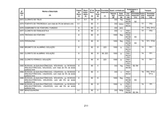211
Quant. Limitada por
Embalagens e
IBCs
Tanques
Nº
ONU
(1)
Nome e Descrição
(2)
Classe
de
Risco
(3)
Risco
Subsi-
diário
(4)
Nº de
Risco
(5)
Grupo
de
Emb.
(6)
Provisões
Especiais
(7)
Veículo
(kg)
(8)
Emb.
Interna
(9)
Inst.
Emb.
(10)
Provisões
Especiais
(11)
Instru-
ções
(12)
Provisões
Especiais
(13)
2573 CLORATO DE TÁLIO 5.1 6.1 56 II 333 1kg P002
IBC06 B2
2574 FOSFATO DE TRICRESILA, com mais de 3% de isômero orto 6.1 60 II 333 100ml P001
IBC02
T7 TP2
2576 OXIBROMETO DE FÓSFORO, FUNDIDO 8 80 II 333 zero T7 TP3, TP13
2577 CLORETO DE FENILACETILA 8 80 II 333 1l P001
IBC02
T7 TP2
2578 TRIÓXIDO DE FÓSFORO 8 80 III 1000 5kg P002
IBC08
LP02
B3
2579 PIPERAZINA 8 80 III 1000 5kg P002
IBC08
LP02
B3
T4 TP1, TP30
2580 BROMETO DE ALUMÍNIO, SOLUÇÃO 8 80 III 223 1000 5l P001
IBC03
LP01
T4 TP1
2581 CLORETO DE ALUMÍNIO, SOLUÇÃO 8 80 III 90, 223 1000 5l P001
IBC03
LP01
T4 TP1
2582 CLORETO FÉRRICO, SOLUÇÃO 8 80 III 223 1000 5l P001
IBC03
LP01
T4 TP1
2583 ÁCIDO(S) ALQUILSULFÔNICO(S), SÓLIDO(S), ou ÁCIDO(S)
ARILSULFÔNICO(S), SÓLIDO(S), com mais de 5% de ácido
sulfúrico livre
8 80 II 333 1kg P002
IBC08
B2, B4
2584 ÁCIDO(S) ALQUILSULFÔNICO(S), LÍQUIDO(S), ou ÁCIDO(S)
ARILSULFÔNICO(S), LÍQUIDO(S), com mais de 5% de ácido
sulfúrico livre
8 80 II 333 1l P001
IBC02
T8 TP2, TP12,
TP13
2585 ÁCIDO(S) ALQUILSULFÔNICO(S), SÓLIDO(S), ou ÁCIDO(S)
ARILSULFÔNICO(S), SÓLIDO(S), com até 5% de ácido
sulfúrico livre
8 80 III 1000 5kg P002
IBC08
LP02
B3
2586 ÁCIDO(S) ALQUILSULFÔNICO(S), LÍQUIDO(S), ou ÁCIDO(S)
ARILSULFÔNICO(S), LÍQUIDO(S), com até 5% de ácido
sulfúrico livre
8 80 III 1000 5l P001
IBC03
LP01
T4 TPI
2587 BENZOQUINONA 6.1 60 II 333 500g P002
IBC08 B2, B4
 