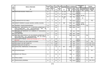 212
Quant. Limitada por
Embalagens e
IBCs
Tanques
Nº
ONU
(1)
Nome e Descrição
(2)
Classe
de
Risco
(3)
Risco
Subsi-
diário
(4)
Nº de
Risco
(5)
Grupo
de
Emb.
(6)
Provisões
Especiais
(7)
Veículo
(kg)
(8)
Emb.
Interna
(9)
Inst.
Emb.
(10)
Provisões
Especiais
(11)
Instru-
ções
(12)
Provisões
Especiais
(13)
6.1 66 I 61, 274 20 zero P002
IBC99
6.1 60 II 61, 274 333 500g P002
IBC08 B2, B4
2588 PESTICIDA SÓLIDO, TÓXICO, N.E.
6.1 60 III 61, 223,
274
333 5kg P002
IBC08
LP02
B3
2589 CLOROACETATO DE VINILA 6.1 3 63 II 333 100ml P001
IBC02
T7 TP2
2590 AMIANTO BRANCO (crisotila, actinólito, antofilita, tremolita) 9 90 III 168 1000 zero P002
IBC08
PP37
B2, B4
2591 XENÔNIO, LÍQUIDO REFRIGERADO 2.2 22 1000 120ml P200 T75
2599 MISTURA AZEOTRÓPICA DE CLOROTRIFLUORMETANO E
TRIFLUORMETANO, com aproximadamente 60% de
clorotrifluormetano (GÁS REFRIGERANTE R 503)
2.2 20 1000 120ml P200
2600 MISTURA DE MONÓXIDO DE CARBONO E HIDROGÊNIO,
COMPRIMIDA
2.3 2.1 263 20 zero P200
2601 CICLOBUTANO 2.1 23 333 zero P200
2602 MISTURA AZEOTRÓPICA DE DICLORODIFLUORMETANO E
DIFLUORETANO, com aproximadamente 74% de dicloro-
difluormetano (GÁS REFRIGERANTE R 500)
2.2 20 1000 120ml P200 T50
2603 CICLO-HEPTATRIENO (Alterado pela Resolução ANTT n.º 1644, de
29/12/06)
3 6.1 336 II 333 1l P001
IBC02
T7 TP1, TP13
2604 DIETILETERATO DE TRIFLUORETO DE BORO 8 3 883 I 20 zero P001 T10 TP2
2605 ISOCIANATO DE METOXIMETILA 3 6.1 336 I 20 zero P001 T14 TP2, TP13
2606 ORTOSSILICATO DE METILA 6.1 3 663 I 20 zero P001 T14 TP2, TP13
2607 ACROLEÍNA, DIMERIZADA, ESTABILIZADA 3 39 III 89 1000 5l P001
IBC03
LP01
T2 TP1
2608 NITROPROPANOS 3 30 III 1000 5l P001
IBC03
LP01
T2 TP1
2609 BORATO DE TRIALILA 6.1 60 III 333 5l P001
IBC03
LP01
2610 TRIALILAMINA 3 8 38 III 1000 5l P001
IBC03
T4 TP1
2611 PROPILENOCLORIDRINA 6.1 3 63 II 333 100ml P001
IBC02
T7 TP2, TP13
 