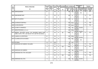 215
Quant. Limitada por
Embalagens e
IBCs
Tanques
Nº
ONU
(1)
Nome e Descrição
(2)
Classe
de
Risco
(3)
Risco
Subsi-
diário
(4)
Nº de
Risco
(5)
Grupo
de
Emb.
(6)
Provisões
Especiais
(7)
Veículo
(kg)
(8)
Emb.
Interna
(9)
Inst.
Emb.
(10)
Provisões
Especiais
(11)
Instru-
ções
(12)
Provisões
Especiais
(13)
2662 HIDROQUINONA 6.1 60 III 333 5kg P002
IBC08
LP02
B3
T4 TP1
2664 DIBROMOMETANO 6.1 60 III 333 5l P001
IBC03
LP01
T4 TP1
2667 BUTILTOLUENOS 6.1 60 III 333 5l P001
IBC03
LP01
T4 TP1
2668 CLOROACETONITRILA 6.1 3 63 II 333 100ml P001
IBC99
T7 TP2
2669 CLOROCRESÓIS 6.1 60 II 333 100ml P001
IBC02
T7 TP2
2670 CLORETO CIANÚRICO 8 80 II 333 1kg P002
IBC08
B2, B4
2671 AMINOPIRIDINAS (o-,m-,p-) 6.1 60 II 333 500g P002
IBC08 B2, B4
2672 AMÔNIA, SOLUÇÃO aquosa, com densidade relativa entre
0,880 e 0,957 a 15ºC, com mais de 10% e até 35% de amônia
8 80 III 90 1000 5l P001
IBC03
LP01
B11 T7 TP1
2673 2-AMINO-4-CLOROFENOL 6.1 60 II 333 500g P002
IBC08 B2, B4
2674 FLUORSILICATO DE SÓDIO 6.1 60 III 333 5kg P002
IBC08
LP02
B3
2676 ESTIBINA 2.3 2.1 263 20 zero P200
8 80 II 333 1l P001
IBC02
T7 TP22677 HIDRÓXIDO DE RUBÍDIO, SOLUÇÃO
8 80 III 223 1000 5l P001
IBC03
LP01
T4 TP1
2678 HIDRÓXIDO DE RUBÍDIO 8 80 II 333 1kg P002
IBC08
B2, B4
8 80 II 333 1l P001
IBC02
T7 TP22679 HIDRÓXIDO DE LÍTIO, SOLUÇÃO
8 80 III 223 1000 5l P001
IBC03
LP01
T4 TP2
2680 HIDRÓXIDO DE LÍTIO 8 80 II 333 1kg P002
IBC08
B2, B4
 