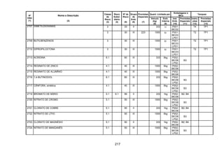 217
Quant. Limitada por
Embalagens e
IBCs
Tanques
Nº
ONU
(1)
Nome e Descrição
(2)
Classe
de
Risco
(3)
Risco
Subsi-
diário
(4)
Nº de
Risco
(5)
Grupo
de
Emb.
(6)
Provisões
Especiais
(7)
Veículo
(kg)
(8)
Emb.
Interna
(9)
Inst.
Emb.
(10)
Provisões
Especiais
(11)
Instru-
ções
(12)
Provisões
Especiais
(13)
3 33 II 333 1l P001
IBC02
T4 TP12707 DIMETILDIOXANAS
3 30 III 223 1000 5l P001
IBC03
LP01
T2 TP1
2709 BUTILBENZENOS 3 30 III 1000 5l P001
IBC03
LP01
T2 TP1
2710 DIPROPILCETONA 3 30 III 1000 5l P001
IBC03
LP01
T2 TP1
2713 ACRIDINA 6.1 60 III 333 5kg P002
IBC08
LP02
B3
2714 RESINATO DE ZINCO 4.1 40 III 1000 5kg P002
IBC06
2715 RESINATO DE ALUMÍNIO 4.1 40 III 1000 5kg P002
IBC06
2716 1,4-BUTINODIOL 6.1 60 III 333 5kg P002
IBC08
LP02
B3
2717 CÂNFORA, sintética 4.1 40 III 1000 5kg P002
IBC08
LP02
B3
2719 BROMATO DE BÁRIO 5.1 6.1 56 II 333 1kg P002
IBC08
B2, B4
2720 NITRATO DE CROMO 5.1 50 III 1000 5kg P002
IBC08
LP02
B3
2721 CLORATO DE COBRE 5.1 50 II 333 1kg P002
IBC08
B2, B4
2722 NITRATO DE LÍTIO 5.1 50 III 1000 5kg P002
IBC08
LP02
B3
2723 CLORATO DE MAGNÉSIO 5.1 50 II 333 1kg P002
IBC08
B2, B4
2724 NITRATO DE MANGANÊS 5.1 50 III 1000 5kg P002
IBC08
LP02
B3
 