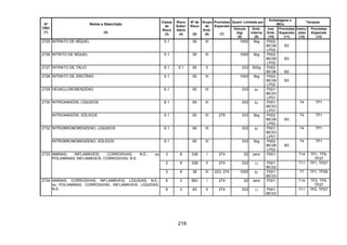 218
Quant. Limitada por
Embalagens e
IBCs
Tanques
Nº
ONU
(1)
Nome e Descrição
(2)
Classe
de
Risco
(3)
Risco
Subsi-
diário
(4)
Nº de
Risco
(5)
Grupo
de
Emb.
(6)
Provisões
Especiais
(7)
Veículo
(kg)
(8)
Emb.
Interna
(9)
Inst.
Emb.
(10)
Provisões
Especiais
(11)
Instru-
ções
(12)
Provisões
Especiais
(13)
2725 NITRATO DE NÍQUEL 5.1 50 III 1000 5kg P002
IBC08
LP02
B3
2726 NITRITO DE NÍQUEL 5.1 50 III 1000 5kg P002
IBC08
LP02
B3
2727 NITRATO DE TÁLIO 6.1 5.1 65 II 333 500g P002
IBC06 B2
2728 NITRATO DE ZIRCÔNIO 5.1 50 III 1000 5kg P002
IBC08
LP02
B3
2729 HEXACLOROBENZENO 6.1 60 III 333 5l P001
IBC03
LP01
NITROANISÓIS, LÍQUIDOS 6.1 60 III 333 5l P001
IBC03
LP01
T4 TP12730
NITROANISÓIS, SÓLIDOS 6.1 60 III 279 333 5kg P002
IBC08
LP02
B3
T4 TP1
NITROBROMOBENZENO, LÍQUIDOS 6.1 60 III 333 5l P001
IBC03
LP01
T4 TP12732
NITROBROMOBENZENO, SÓLIDOS 6.1 60 III 333 5kg P002
IBC08
LP02
B3
T4 TP1
3 8 338 I 274 20 zero P001 T14 TP1, TP9,
TP27
3 8 338 II 274 333 1l P001
IBC02
T11 TP1, TP27
2733 AMINAS, INFLAMÁVEIS, CORROSIVAS, N.E., ou
POLIAMINAS, INFLAMÁVEIS, CORROSIVAS, N.E.
3 8 38 III 223, 274 1000 5l P001
IBC03
T7 TP1, TP28
8 3 883 I 274 20 zero P001 T14 TP2, TP9,
TP27
2734 AMINAS, CORROSIVAS, INFLAMÁVEIS, LÍQUIDAS, N.E.,
ou POLIAMINAS, CORROSIVAS, INFLAMÁVEIS, LÍQUIDAS,
N.E. 8 3 83 II 274 333 1l P001
IBC02
T11 TP2, TP27
 
