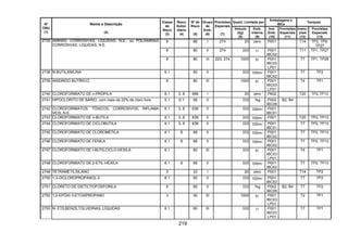 219
Quant. Limitada por
Embalagens e
IBCs
Tanques
Nº
ONU
(1)
Nome e Descrição
(2)
Classe
de
Risco
(3)
Risco
Subsi-
diário
(4)
Nº de
Risco
(5)
Grupo
de
Emb.
(6)
Provisões
Especiais
(7)
Veículo
(kg)
(8)
Emb.
Interna
(9)
Inst.
Emb.
(10)
Provisões
Especiais
(11)
Instru-
ções
(12)
Provisões
Especiais
(13)
8 88 I 274 20 zero P001 T14 TP2, TP9,
TP27
8 80 II 274 333 1l P001
IBC02
T11 TP1, TP27
2735 AMINAS, CORROSIVAS, LÍQUIDAS, N.E., ou POLIAMINAS,
CORROSIVAS, LÍQUIDAS, N.E.
8 80 III 223, 274 1000 5l P001
IBC03
LP01
T7 TP1, TP28
2738 N-BUTILANILINA 6.1 60 II 333 100ml P001
IBC02
T7 TP2
2739 ANIDRIDO BUTÍRICO 8 80 III 1000 5l P001
IBC03
LP01
T4 TP1
2740 CLOROFORMIATO DE n-PROPILA 6.1 3, 8 668 I 20 zero P602 T20 TP2,TP13
2741 HIPOCLORITO DE BÁRIO, com mais de 22% de cloro livre 5.1 6.1 56 II 333 1kg P002
IBC08
B2, B4
2742 CLOROFORMIATOS, TÓXICOS, CORROSIVOS, INFLAMA-
VEIS, N.E.
6.1 3, 8 638 II 333 100ml P001
IBC01
2743 CLOROFORMIATO DE n-BUTILA 6.1 3, 8 638 II 333 100ml P001 T20 TP2, TP13
2744 CLOROFORMIATO DE CICLOBUTILA 6.1 3, 8 638 II 333 100ml P001
IBC01
T7 TP2, TP13
2745 CLOROFORMIATO DE CLOROMETILA 6.1 8 68 II 333 100ml P001
IBC02
T7 TP2, TP13
2746 CLOROFORMIATO DE FENILA 6.1 8 68 II 333 100ml P001
IBC02
T7 TP2, TP13
2747 CLOROFORMIATO DE t-BUTILCICLO-HEXILA 6.1 60 III 333 5l P001
IBC03
LP01
T4 TP1
2748 CLOROFORMIATO DE 2-ETIL-HEXILA 6.1 8 68 II 333 100ml P001
IBC02
T7 TP2, TP13
2749 TETRAMETILSILANO 3 33 I 20 zero P001 T14 TP2
2750 1,3-DICLOROPROPANOL-2 6.1 60 II 333 100ml P001
IBC02
T7 TP2
2751 CLORETO DE DIETILTIOFOSFORILA 8 80 II 333 1kg P002
IBC08
B2, B4 T7 TP2
2752 1,2-EPÓXI-3-ETOXIPROPANO 3 30 III 1000 5l P001
IBC03
LP01
T2 TP1
2753 N- ETILBENZILTOLUIDINAS, LÍQUIDAS 6.1 60 III 333 5l P001
IBC03
LP01
T7 TP1
 