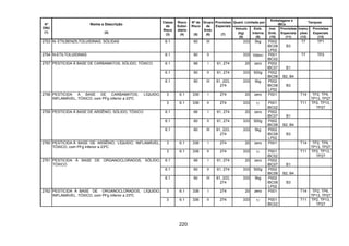 220
Quant. Limitada por
Embalagens e
IBCs
Tanques
Nº
ONU
(1)
Nome e Descrição
(2)
Classe
de
Risco
(3)
Risco
Subsi-
diário
(4)
Nº de
Risco
(5)
Grupo
de
Emb.
(6)
Provisões
Especiais
(7)
Veículo
(kg)
(8)
Emb.
Interna
(9)
Inst.
Emb.
(10)
Provisões
Especiais
(11)
Instru-
ções
(12)
Provisões
Especiais
(13)
2753 N- ETILBENZILTOLUIDINAS, SÓLIDAS 6.1 60 III 333 5kg P002
IBC08
LP02
B3
T7 TP1
2754 N-ETILTOLUIDINAS 6.1 60 II 333 100ml P001
IBC02
T7 TP2
6.1 66 I 61, 274 20 zero P002
IBC07 B1
6.1 60 II 61, 274 333 500g P002
IBC08 B2, B4
2757 PESTICIDA À BASE DE CARBAMATOS, SÓLIDO, TÓXICO
6.1 60 III 61, 223,
274
333 5kg P002
IBC08
LP02
B3
3 6.1 336 I 274 20 zero P001 T14 TP2, TP9,
TP13, TP27
2758 PESTICIDA À BASE DE CARBAMATOS, LÍQUIDO,
INFLAMÁVEL, TÓXICO, com PFg inferior a 23ºC
3 6.1 336 II 274 333 1l P001
IBC02
T11 TP2, TP13,
TP27
6.1 66 I 61, 274 20 zero P002
IBC07 B1
6.1 60 II 61, 274 333 500g P002
IBC08 B2, B4
2759 PESTICIDA À BASE DE ARSÊNIO, SÓLIDO, TÓXICO
6.1 60 III 61, 223,
274
333 5kg P002
IBC08
LP02
B3
3 6.1 336 I 274 20 zero P001 T14 TP2, TP9,
TP13, TP27
2760 PESTICIDA À BASE DE ARSÊNIO, LÍQUIDO, INFLAMÁVEL,
TÓXICO, com PFg inferior a 23ºC
3 6.1 336 II 274 333 1l P001
IBC02
T11 TP2, TP13,
TP27
6.1 66 I 61, 274 20 zero P002
IBC07 B1
6.1 60 II 61, 274 333 500g P002
IBC08 B2, B4
2761 PESTICIDA À BASE DE ORGANOCLORADOS, SÓLIDO,
TÓXICO
6.1 60 III 61, 223,
274
333 5kg P002
IBC08
LP02
B3
3 6.1 336 I 274 20 zero P001 T14 TP2, TP9,
TP13, TP27
2762 PESTICIDA À BASE DE ORGANOCLORADOS, LÍQUIDO,
INFLAMÁVEL, TÓXICO, com PFg inferior a 23ºC
3 6.1 336 II 274 333 1l P001
IBC02
T11 TP2, TP13,
TP27
 