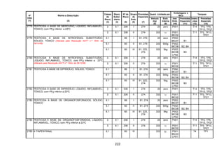 222
Quant. Limitada por
Embalagens e
IBCs
Tanques
Nº
ONU
(1)
Nome e Descrição
(2)
Classe
de
Risco
(3)
Risco
Subsi-
diário
(4)
Nº de
Risco
(5)
Grupo
de
Emb.
(6)
Provisões
Especiais
(7)
Veículo
(kg)
(8)
Emb.
Interna
(9)
Inst.
Emb.
(10)
Provisões
Especiais
(11)
Instru-
ções
(12)
Provisões
Especiais
(13)
3 6.1 336 I 274 20 zero P001 T14 TP2, TP9,
TP13, TP27
2778 PESTICIDA À BASE DE MERCÚRIO, LÍQUIDO, INFLAMÁVEL,
TÓXICO, com PFg inferior a 23ºC
3 6.1 336 II 274 333 1l P001
IBC02
T11 TP2, TP13,
TP27
6.1 66 I 61, 274 20 zero P002
IBC07 B1
6.1 60 II 61, 274 333 500g P002
IBC08 B2, B4
2779 PESTICIDA À BASE DE NITROFENOL SUBSTITUÍDO,
SÓLIDO, TÓXICO (Alterado pela Resolução ANTT n.º 1644, de
29/12/06)
6.1 60 III 61, 223,
274
333 5kg P002
IBC08
LP02
B3
3 6.1 336 I 274 20 zero P001 T14 TP2, TP9,
TP13, TP27
2780 PESTICIDA À BASE DE NITROFENOL SUBSTITUÍDO,
LÍQUIDO, INFLAMÁVEL, TÓXICO, com PFg inferior a 23ºC
(Alterado pela Resolução ANTT n.º 1644, de 29/12/06) 3 6.1 336 II 274 333 1l P001
IBC02
T11 TP2, TP13,
TP27
6.1 66 I 61, 274 20 zero P002
IBC07 B1
6.1 60 II 61, 274 333 500g P002
IBC08 B2, B4
2781 PESTICIDA À BASE DE DIPIRIDÍLIO, SÓLIDO, TÓXICO
6.1 60 III 61, 223,
274
333 5kg P002
IBC08
LP02
B3
3 6.1 336 I 274 20 zero P001 T14 TP2, TP9,
TP13, TP27
2782 PESTICIDA À BASE DE DIPIRIDÍLIO, LÍQUIDO, INFLAMÁVEL,
TÓXICO, com PFg inferior a 23ºC
3 6.1 336 II 274 333 1l P001
IBC02
T11 TP2, TP13,
TP27
6.1 66 I 61, 274 20 zero P002
IBC07 B1
6.1 60 II 61, 274 333 500g P002
IBC08 B2, B4
2783 PESTICIDA À BASE DE ORGANOFOSFORADOS, SÓLIDO,
TÓXICO
6.1 60 III 61, 223,
274
333 5kg P002
IBC08
LP02
B3
3 6.1 336 I 274 20 zero P001 T14 TP2, TP9,
TP13, TP27
2784 PESTICIDA À BASE DE ORGANOFOSFORADOS, LÍQUIDO,
INFLAMÁVEL, TÓXICO, com PFg inferior a 23ºC
3 6.1 336 II 274 333 1l P001
IBC02
T11 TP2, TP13,
TP27
2785 4-TIAPENTANAL 6.1 60 III 333 5l P001
IBC03
LP01
T4 TP1
 