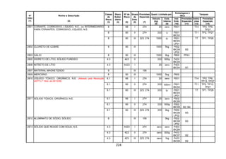 224
Quant. Limitada por
Embalagens e
IBCs
Tanques
Nº
ONU
(1)
Nome e Descrição
(2)
Classe
de
Risco
(3)
Risco
Subsi-
diário
(4)
Nº de
Risco
(5)
Grupo
de
Emb.
(6)
Provisões
Especiais
(7)
Veículo
(kg)
(8)
Emb.
Interna
(9)
Inst.
Emb.
(10)
Provisões
Especiais
(11)
Instru-
ções
(12)
Provisões
Especiais
(13)
8 88 I 274 20 zero P001 T14 TP2, TP9,
TP27
8 80 II 274 333 1l P001
IBC02
T11 TP2, TP27
2801 CORANTE, CORROSIVO, LÍQUIDO, N.E., ou INTERMEDIÁRIO
PARA CORANTES, CORROSIVO, LÍQUIDO, N.E.
8 80 III 223, 274 1000 5l P001
IBC03
LP01
T7 TP1, TP28
2802 CLORETO DE COBRE 8 80 III 1000 5kg P002
IBC08
LP02
B3
2803 GÁLIO 8 80 III 1000 5kg P800 PP41
2805 HIDRETO DE LÍTIO, SÓLIDO FUNDIDO 4.3 423 II 333 500g P410
IBC04
2806 NITRETO DE LÍTIO 4.3 X423 I 20 zero P403
IBC04 B1
2807 MATERIAL MAGNETIZADO 9 III 106
2809 MERCÚRIO 8 80 III 1000 5kg P800
6.1 66 I 274 20 zero P001 T14 TP2, TP9,
TP13, TP27
6.1 60 II 274 333 100ml P001
IBC02
T11 TP2, TP13,
TP27
2810 LÍQUIDO TÓXICO, ORGÂNICO, N.E. (Alterado pela Resolução
ANTT n.º 1644, de 29/12/06)
6.1 60 III 223, 274 333 5l P001
IBC03
LP01
T7 TP1, TP28
6.1 66 I 274 20 zero P002
IBC99
6.1 60 II 274 333 500g P002
IBC08 B2, B4
2811 SÓLIDO TÓXICO, ORGÂNICO, N.E.
6.1 60 III 223, 274 333 5kg P002
IBC08
LP02
B3
2812 ALUMINATO DE SÓDIO, SÓLIDO 8 III 106 5kg P002
IBC08
LP02
B3
4.3 X423 I 274 zero zero P403
IBC99
4.3 423 II 274 zero 500g P410
IBC07 B2
2813 SÓLIDO QUE REAGE COM ÁGUA, N.E.
4.3 423 III 223, 274 zero 1kg P410
IBC08 B4
 