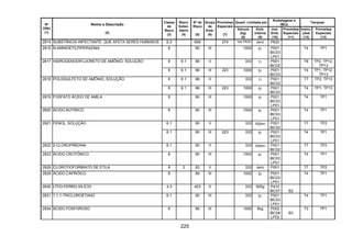 225
Quant. Limitada por
Embalagens e
IBCs
Tanques
Nº
ONU
(1)
Nome e Descrição
(2)
Classe
de
Risco
(3)
Risco
Subsi-
diário
(4)
Nº de
Risco
(5)
Grupo
de
Emb.
(6)
Provisões
Especiais
(7)
Veículo
(kg)
(8)
Emb.
Interna
(9)
Inst.
Emb.
(10)
Provisões
Especiais
(11)
Instru-
ções
(12)
Provisões
Especiais
(13)
2814 SUBSTÂNCIA INFECTANTE, QUE AFETA SERES HUMANOS 6.2 606 274 Ver PE91 zero P620
2815 N-AMINOETILPIPERAZINA 8 80 III 1000 5l P001
IBC03
LP01
T4 TP1
8 6.1 86 II 333 1l P001
IBC02
T8 TP2, TP12,
TP13
2817 HIDROGENODIFLUORETO DE AMÔNIO, SOLUÇÂO
8 6.1 86 III 223 1000 5l P001
IBC03
T4 TP1, TP12,
TP13
8 6.1 86 II 333 1l P001
IBC02
T7 TP2, TP132818 POLISSULFETO DE AMÔNIO, SOLUÇÃO
8 6.1 86 III 223 1000 5l P001
IBC03
T4 TP1, TP13
2819 FOSFATO ÁCIDO DE AMILA 8 80 III 1000 5l P001
IBC03
LP01
T4 TP1
2820 ÁCIDO BUTÍRICO 8 80 III 1000 5l P001
IBC03
LP01
T4 TP1
6.1 60 II 333 100ml P001
IBC02
T7 TP22821 FENOL, SOLUÇÃO
6.1 60 III 223 333 5l P001
IBC03
LP01
T4 TP1
2822 2-CLOROPIRIDINA 6.1 60 II 333 100ml P001
IBC02
T7 TP2
2823 ÁCIDO CROTÔNICO 8 80 III 1000 5l P001
IBC03
LP01
T4 TP1
2826 CLOROTIOFORMIATO DE ETILA 8 3 83 II 333 zero P001 T7 TP2
2829 ÁCIDO CAPRÓICO 8 80 III 1000 5l P001
IBC03
LP01
T4 TP1
2830 LÍTIO-FERRO-SILÍCIO 4.3 423 II 333 500g P410
IBC07 B2
2831 1,1,1-TRICLOROETANO 6.1 60 III 333 5l P001
IBC03
LP01
T4 TP1
2834 ÁCIDO FOSFOROSO 8 80 III 1000 5kg P002
IBC08
LP02
B3
T3 TP1
 