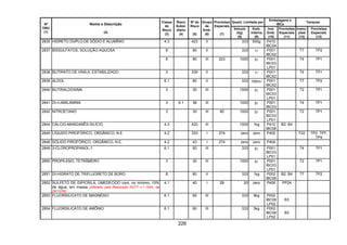226
Quant. Limitada por
Embalagens e
IBCs
Tanques
Nº
ONU
(1)
Nome e Descrição
(2)
Classe
de
Risco
(3)
Risco
Subsi-
diário
(4)
Nº de
Risco
(5)
Grupo
de
Emb.
(6)
Provisões
Especiais
(7)
Veículo
(kg)
(8)
Emb.
Interna
(9)
Inst.
Emb.
(10)
Provisões
Especiais
(11)
Instru-
ções
(12)
Provisões
Especiais
(13)
2835 HIDRETO DUPLO DE SÓDIO E ALUMÍNIO 4.3 423 II 333 500g P410
IBC04
8 80 II 333 1l P001
IBC02
T7 TP22837 BISSULFATOS, SOLUÇÃO AQUOSA
8 80 III 223 1000 5l P001
IBC03
LP01
T4 TP1
2838 BUTIRATO DE VINILA, ESTABILIZADO 3 339 II 333 1l P001
IBC02
T4 TP1
2839 ALDOL 6.1 60 II 333 100ml P001
IBC02
T7 TP2
2840 BUTIRALDOXIMA 3 30 III 1000 5l P001
IBC03
LP01
T2 TP1
2841 DI-n-AMILAMINA 3 6.1 36 III 1000 5l P001
IBC03
T4 TP1
2842 NITROETANO 3 30 III 90 1000 5l P001
IBC03
LP01
T2 TP1
2844 CÁLCIO-MANGANÊS-SILÍCIO 4.3 423 III 1000 1kg P410
IBC08
B2, B4
2845 LÍQUIDO PIROFÓRICO, ORGÂNICO, N.E. 4.2 333 I 274 zero zero P400 T22 TP2, TP7,
TP9
2846 SÓLIDO PIROFÓRICO, ORGÂNICO, N.E. 4.2 43 I 274 zero zero P404
2849 3-CLOROPROPANOL-1 6.1 60 III 333 5l P001
IBC03
LP01
T4 TP1
2850 PROPILENO, TETRÂMERO 3 30 III 1000 5l P001
IBC03
LP01
T2 TP1
2851 DI-HIDRATO DE TRIFLUORETO DE BORO 8 80 II 333 1kg P002
IBC08
B2, B4 T7 TP2
2852 SULFETO DE DIPICRILA, UMEDECIDO com, no mínimo, 10%
de água, em massa (Alterado pela Resolução ANTT n.º 1644, de
29/12/06)
4.1 40 I 28 20 zero P406 PP24
2853 FLUORSILICATO DE MAGNÉSIO 6.1 60 III 333 5kg P002
IBC08
LP02
B3
2854 FLUORSILICATO DE AMÔNIO 6.1 60 III 333 5kg P002
IBC08
LP02
B3
 