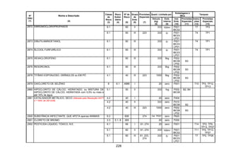 228
Quant. Limitada por
Embalagens e
IBCs
Tanques
Nº
ONU
(1)
Nome e Descrição
(2)
Classe
de
Risco
(3)
Risco
Subsi-
diário
(4)
Nº de
Risco
(5)
Grupo
de
Emb.
(6)
Provisões
Especiais
(7)
Veículo
(kg)
(8)
Emb.
Interna
(9)
Inst.
Emb.
(10)
Provisões
Especiais
(11)
Instru-
ções
(12)
Provisões
Especiais
(13)
6.1 60 II 333 100ml P001
IBC02
T7 TP22872 DIBROMOCLOROPROPANOS
6.1 60 III 223 333 5l P001
IBC03
LP01
T4 TP1
2873 DIBUTILAMINOETANOL 6.1 60 III 333 5l P001
IBC03
LP01
T4 TP1
2874 ÁLCOOL FURFURÍLICO 6.1 60 III 333 5l P001
IBC03
LP01
T4 TP1
2875 HEXACLOROFENO 6.1 60 III 333 5kg P002
IBC08
LP02
B3
2876 RESORCINOL 6.1 60 III 333 5kg P002
IBC08
LP02
B3
2878 TITÂNIO ESPONJOSO, GRÂNULOS ou EM PÓ 4.1 40 III 223 1000 5kg P002
IBC08
LP02
B3
2879 OXICLORETO DE SELÊNIO 8 6.1 X886 I 20 zero P001 T10 TP2, TP12,
TP13
2880 HIPOCLORITO DE CÁLCIO, HIDRATADO, ou MISTURA DE
HIPOCLORITO DE CÁLCIO, HIDRATADA com 5,5% ou mais e
até 16% de água
5.1 50 II 333 1kg P002
IBC08
B2, B4
4.2 40 I 20 zero P404
4.2 40 II 333 zero P410
IBC06 B2
2881 CATALISADOR METÁLICO, SECO (Alterado pela Resolução ANTT
n.º 1644, de 29/12/06)
4.2 40 III 223 1000 zero P002
IBC08
LP02
B3
2900 SUBSTÂNCIA INFECTANTE, QUE AFETA apenas ANIMAIS 6.2 606 274 Ver PE91 zero P620
2901 CLORETO DE BROMO 2.3 5.1, 8 265 20 zero P200
6.1 66 I 61, 274 20 zero P001 T14 TP2, TP9,
TP13, TP27
6.1 60 II 61, 274 333 100ml P001
IBC02
T11 TP2, TP13,
TP27
2902 PESTICIDA LÍQUIDO, TÓXICO, N.E.
6.1 60 III 61, 223,
274
333 5l P001
IBC03
LP01
T7 TP2, TP28
 