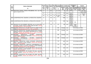 229
Quant. Limitada por
Embalagens e
IBCs
Tanques
Nº
ONU
(1)
Nome e Descrição
(2)
Classe
de
Risco
(3)
Risco
Subsi-
diário
(4)
Nº de
Risco
(5)
Grupo
de
Emb.
(6)
Provisões
Especiais
(7)
Veículo
(kg)
(8)
Emb.
Interna
(9)
Inst.
Emb.
(10)
Provisões
Especiais
(11)
Instru-
ções
(12)
Provisões
Especiais
(13)
6.1 3 663 I 61, 274 20 zero P001 T14 TP2, TP9,
TP13, TP27
6.1 3 63 II 61, 274 333 100ml P001
IBC02
T11 TP2, TP13,
TP27
2903 PESTICIDA LÍQUIDO, TÓXICO, INFLAMÁVEL, N.E., com PFg
igual ou superior a 23ºC
6.1 3 63 III 61, 223,
274
333 5l P001
IBC03
T7 TP2
2904 CLOROFENOLATOS, LÍQUIDOS, ou FENOLATOS, LÍQUIDOS 8 80 III 1000 5l P001
IBC03
LP01
2905 CLOROFENOLATOS, SÓLIDOS, ou FENOLATOS, SÓLIDOS 8 80 III 1000 5kg P002
IBC08
LP02
B3
2907 DINITRATO DE ISO-SORBIDE, MISTURA, com no mínimo 60%
de lactose, manose, amido ou fosfato ácido de cálcio (Alterado
pela Resolução ANTT n.º 1644, de 29/12/06)
4.1 40 II 127 333 zero P406
IBC06
PP26
PP80
B2, B12
2908 MATERIAL RADIOATIVO, VOLUME EXCEPTIVO EMBALAGEM
VAZIA (Alterado pela Resolução ANTT n.º 2657, de 18/04/08)
7 290 ilimitada zero Ver normas da CNEN
2909 MATERIAL RADIOATIVO, VOLUMES EXCEPTIVOS ARTIGOS
MANUFATURADOS COM URÂNIO EMPOBRECIDO ou TÓRIO
NATURAL (Alterado pela Resolução ANTT n.º 1644, de 29/12/06)
(Alterado pela Resolução ANTT n.º 2657, de 18/04/08)
7 290 ilimitada zero Ver normas da CNEN
2910 MATERIAL RADIOATIVO, VOLUME EXCEPTIVO
QUANTIDADE LIMITADA DE MATERIAL (Alterado pela Resolução
ANTT n.º 2657, de 18/04/08)
7 290 ilimitada zero Ver normas da CNEN
2911 MATERIAL RADIOATIVO, VOLUME EXCEPTIVO
INSTRUMENTOS ou ARTIGOS (Alterado pela Resolução ANTT n.º
2657, de 18/04/08)
7 290 ilimitada zero Ver normas da CNEN
2912 MATERIAL RADIOATIVO, BAIXA ATIVIDADE ESPECÍFICA
(BAE I), não-físsil ou físsil exceptivo (Alterado pela Resolução
ANTT n.º 2657, de 18/04/08)
7 172 zero zero Ver normas da CNEN
2913 MATERIAL RADIOATIVO, OBJETOS CONTAMINADOS NA
SUPERFÍCIE (OCS-I ou OCS-II), não-físsil ou físsil exceptivo
(Alterado pela Resolução ANTT n.º 2657, de 18/04/08)
7 172 zero zero Ver normas da CNEN
2915 MATERIAL RADIOATIVO, EM VOLUME TIPO A, não sob forma
especial, não-físsil ou físsil exceptivo (Alterado pela Resolução
ANTT n.º 2657, de 18/04/08)
7 172 zero zero Ver normas da CNEN
2916 MATERIAL RADIOATIVO, EM VOLUME TIPO B(U), não-físsil
ou físsil exceptivo (Alterado pela Resolução ANTT n.º 2657, de
18/04/08)
7 172 zero zero Ver normas da CNEN
2917 MATERIAL RADIOATIVO, EM VOLUME TIPO B(M), não-físsil
ou físsil exceptivo (Alterado pela Resolução ANTT n.º 2657, de
18/04/08)
7 172 zero zero Ver normas da CNEN
 