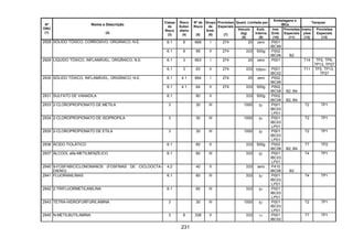 231
Quant. Limitada por
Embalagens e
IBCs
Tanques
Nº
ONU
(1)
Nome e Descrição
(2)
Classe
de
Risco
(3)
Risco
Subsi-
diário
(4)
Nº de
Risco
(5)
Grupo
de
Emb.
(6)
Provisões
Especiais
(7)
Veículo
(kg)
(8)
Emb.
Interna
(9)
Inst.
Emb.
(10)
Provisões
Especiais
(11)
Instru-
ções
(12)
Provisões
Especiais
(13)
6.1 8 668 I 274 20 zero P001
IBC99
2928 SÓLIDO TÓXICO, CORROSIVO, ORGÂNICO, N.E.
6.1 8 68 II 274 333 500g P002
IBC06 B2
6.1 3 663 I 274 20 zero P001 T14 TP2, TP9,
TP13, TP27
2929 LÍQUIDO TÓXICO, INFLAMÁVEL, ORGÂNICO, N.E.
6.1 3 63 II 274 333 100ml P001
IBC02
T11 TP2, TP13,
TP27
6.1 4.1 664 I 274 20 zero P002
IBC99
2930 SÓLIDO TÓXICO, INFLAMÁVEL, ORGÂNICO, N.E.
6.1 4.1 64 II 274 333 500g P002
IBC08 B2, B4
2931 SULFATO DE VANADILA 6.1 60 II 333 500g P002
IBC08 B2, B4
2933 2-CLOROPROPIONATO DE METILA 3 30 III 1000 5l P001
IBC03
LP01
T2 TP1
2934 2-CLOROPROPIONATO DE ISOPROPILA 3 30 III 1000 5l P001
IBC03
LP01
T2 TP1
2935 2-CLOROPROPIONATO DE ETILA 3 30 III 1000 5l P001
IBC03
LP01
T2 TP1
2936 ÁCIDO TIOLÁTICO 6.1 60 II 333 500g P002
IBC08 B2, B4
T7 TP2
2937 ÁLCOOL alfa-METILBENZÍLICO 6.1 60 III 333 5l P001
IBC03
LP01
T4 TP1
2940 9-FOSFABICICLONONANOS (FOSFINAS DE CICLOOCTA-
DIENO)
4.2 40 II 333 zero P410
IBC06 B2
2941 FLUORANILINAS 6.1 60 III 333 5l P001
IBC03
LP01
T4 TP1
2942 2-TRIFLUORMETILANILINA 6.1 60 III 333 5l P001
IBC03
LP01
2943 TETRA-HIDROFURFURILAMINA 3 30 III 1000 5l P001
IBC03
LP01
T2 TP1
2945 N-METILBUTILAMINA 3 8 338 II 333 1l P001
IBC02
T7 TP1
 