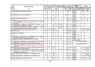 232
Quant. Limitada por
Embalagens e
IBCs
Tanques
Nº
ONU
(1)
Nome e Descrição
(2)
Classe
de
Risco
(3)
Risco
Subsi-
diário
(4)
Nº de
Risco
(5)
Grupo
de
Emb.
(6)
Provisões
Especiais
(7)
Veículo
(kg)
(8)
Emb.
Interna
(9)
Inst.
Emb.
(10)
Provisões
Especiais
(11)
Instru-
ções
(12)
Provisões
Especiais
(13)
2946 2-AMINO-5-DIETILAMINOPENTANO 6.1 60 III 333 5l P001
IBC03
LP01
T4 TP1
2947 CLOROACETATO DE ISOPROPILA 3 30 III 1000 5l P001
IBC03
LP01
T2 TP1
2948 3-TRIFLUORMETILANILINA 6.1 60 II 333 100ml P001
IBC02
T7 TP2
2949 HIDROSSULFETO DE SÓDIO, com, no mínimo, 25% de água
de cristalização (Alterado pela Resolução ANTT n.º 1644, de
29/12/06)
8 80 II 90 333 1kg P002
IBC08
B2, B4 T7 TP2
2950 MAGNÉSIO, GRÂNULOS REVESTIDOS, partículas com
dimensões não-inferiores a 149 micra
4.3 423 III 89, 90 1000 1kg P410
IBC08 B4
2956 5-t-BUTIL-2,4,6-TRINITRO-m-XILENO (ALMISCAR XILENO)
(Alterado pela Resolução ANTT n.º 1644, de 29/12/06)
4.1 40 III 132, 133,
181
1000 5kg P409
2965 DIMETILETERATO DE TRIFLUORETO DE BORO 4.3 3, 8 382 I zero zero P401 T10 TP2, TP7
2966 TIOGLICOL 6.1 60 II 333 100ml P001
IBC02
T7 TP2
2967 ÁCIDO SULFÂMICO 8 80 III 1000 5kg P002
IBC08
LP02
B3
2968 MANEB, ESTABILIZADO, ou PREPARAÇÃO DE MANEB,
ESTABILIZADA contra auto-aquecimento
4.3 423 III 223 zero 1kg P002
IBC08
B4
2969 MAMONA, GRÃOS, FARINHA, PASTA ou FLOCOS 9 90 II 141 333 5kg P002
IBC08
PP34
B2, B4
2977 MATERIAL RADIOATIVO, HEXAFLUORETO DE URÂNIO,
FÍSSIL (Alterado pela Resolução ANTT n.º 2657, de 18/04/08)
7 8 zero zero Ver normas da CNEN
2978 MATERIAL RADIOATIVO, HEXAFLUORETO DE URÂNIO, não-
físsil ou físsil exceptivo (Alterado pela Resolução ANTT n.º 2657, de
18/04/08)
7 8 zero zero Ver normas da CNEN
2983 MISTURA DE ÓXIDO DE ETILENO E ÓXIDO DE PROPILENO,
com até 30% de óxido de etileno
3 6.1 336 I 20 zero P200 T14 TP2, TP7,
TP13
2984 PERÓXIDO DE HIDROGÊNIO, SOLUÇÃO AQUOSA, com 8%
ou mais e menos de 20% de peróxido de hidrogênio
(estabilizada se necessário)
5.1 50 III 65, 90 1000 5kg P504
IBC02 B5
T4 TP1, TP6,
TP24
2985 CLOROSSILANOS, INFLAMÁVEIS, CORROSIVOS, N.E. 3 8 X338 II 333 zero P001
IBC02
T11 TP2, TP13,
TP27
2986 CLOROSSILANOS, CORROSIVOS, INFLAMÁVEIS, N.E. 8 3 X83 II 333 zero P001
IBC02
T11 TP2, TP27
2987 CLOROSSILANOS, CORROSIVOS, N.E. 8 X80 II 333 zero P001
IBC02
T14 TP2, TP27
 