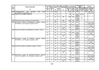 233
Quant. Limitada por
Embalagens e
IBCs
Tanques
Nº
ONU
(1)
Nome e Descrição
(2)
Classe
de
Risco
(3)
Risco
Subsi-
diário
(4)
Nº de
Risco
(5)
Grupo
de
Emb.
(6)
Provisões
Especiais
(7)
Veículo
(kg)
(8)
Emb.
Interna
(9)
Inst.
Emb.
(10)
Provisões
Especiais
(11)
Instru-
ções
(12)
Provisões
Especiais
(13)
2988 CLOROSSILANOS, QUE REAGEM COM ÁGUA,
INFLAMÁVEIS, CORROSIVOS, N.E.
4.3 3, 8 X338 I zero zero P401 T10 TP2, TP7,
TP9, TP13
4.1 40 II 333 1kg P002
IBC08
B2, B42989 FOSFITO DE CHUMBO, DIBÁSICO
4.1 40 III 223 1000 5kg P002
IBC08
LP02
B3
2990 DISPOSITIVOS SALVA-VIDAS, AUTO-INFLÁVEIS 9 90 296 1000 zero P905
6.1 3 663 I 61, 274 20 zero P001 T14 TP2, TP9,
TP13, TP27
6.1 3 63 II 61, 274 333 100ml P001
IBC02
T11 TP2, TP13,
TP27
2991 PESTICIDA À BASE DE CARBAMATOS, LÍQUIDO, TÓXICO,
INFLAMÁVEL, com PFg igual ou superior a 23ºC
6.1 3 63 III 61, 223
274
333 5l P001
IBC03
T7 TP2, TP28
6.1 66 I 61, 274 20 zero P001 T14 TP2, TP9,
TP13, TP27
6.1 60 II 61, 274 333 100ml P001
IBC02
T11 TP2, TP13,
TP27
2992 PESTICIDA À BASE DE CARBAMATOS, LÍQUIDO, TÓXICO
6.1 60 III 61, 223
274
333 5l P001
IBC03
LP01
T7 TP2, TP28
6.1 3 663 I 61, 274 20 zero P001 T14 TP2, TP9,
TP13, TP27
6.1 3 63 II 61, 274 333 100ml P001
IBC02
T11 TP2, TP13,
TP27
2993 PESTICIDA À BASE DE ARSÊNIO, LÍQUIDO, TÓXICO,
INFLAMÁVEL, com PFg igual ou superior a 23ºC
6.1 3 63 III 61, 223
274
333 5l P001
IBC03
T7 TP2, TP28
6.1 66 I 61, 274 20 zero P001 T14 TP2, TP9,
TP13, TP27
6.1 60 II 61, 274 333 100ml P001
IBC02
T11 TP2, TP13,
TP27
2994 PESTICIDA À BASE DE ARSÊNIO, LÍQUIDO, TÓXICO
6.1 60 III 61, 223
274
333 5l P001
IBC03
LP01
T7 TP2, TP28
6.1 3 663 I 61, 274 20 zero P001 T14 TP2, TP9,
TP13, TP27
6.1 3 63 II 61, 274 333 100ml P001
IBC02
T11 TP2, TP13,
TP27
2995 PESTICIDA À BASE DE ORGANOCLORADOS, LÍQUIDO,
TÓXICO, INFLAMÁVEL, com PFg igual ou superior a 23ºC
6.1 3 63 III 61, 223
274
333 5l P001
IBC03
T7 TP2, TP28
 