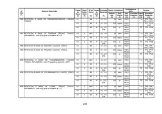 234
Quant. Limitada por
Embalagens e
IBCs
Tanques
Nº
ONU
(1)
Nome e Descrição
(2)
Classe
de
Risco
(3)
Risco
Subsi-
diário
(4)
Nº de
Risco
(5)
Grupo
de
Emb.
(6)
Provisões
Especiais
(7)
Veículo
(kg)
(8)
Emb.
Interna
(9)
Inst.
Emb.
(10)
Provisões
Especiais
(11)
Instru-
ções
(12)
Provisões
Especiais
(13)
6.1 66 I 61, 274 20 zero P001 T14 TP2, TP9,
TP13, TP27
6.1 60 II 61, 274 333 100ml P001
IBC02
T11 TP2, TP13,
TP27
2996 PESTICIDA À BASE DE ORGANOCLORADOS, LÍQUIDO,
TÓXICO
6.1 60 III 61, 223
274
333 5l P001
IBC03
LP01
T7 TP2, TP28
6.1 3 663 I 61, 274 20 zero P001 T14 TP2, TP9,
TP13, TP27
6.1 3 63 II 61, 274 333 100ml P001
IBC02
T11 TP2, TP13,
TP27
2997 PESTICIDA À BASE DE TRIAZINA, LÍQUIDO, TÓXICO,
INFLAMÁVEL, com PFg igual ou superior a 23ºC
6.1 3 63 III 61, 223
274
333 5l P001
IBC03
T7 TP2, TP28
2998 PESTICIDA À BASE DE TRIAZINA, LÍQUIDO, TÓXICO 6.1 66 I 61, 274 20 zero P001 T14 TP2, TP9,
TP13, TP27
6.1 60 II 61, 274 333 100ml P001
IBC02
T11 TP2, TP13,
TP27
2998 PESTICIDA À BASE DE TRIAZINA, LÍQUIDO, TÓXICO
6.1 60 III 61, 223
274
333 5l P001
IBC03
LP01
T7 TP2, TP28
6.1 3 663 I 61, 274 20 zero P001 T14 TP2, TP9,
TP13
6.1 3 63 II 61, 274 333 100ml P001
IBC02
T11 TP2, TP13,
TP27
3005 PESTICIDA À BASE DE TIOCARBAMATOS, LÍQUIDO,
TÓXICO, INFLAMÁVEL, com PFg igual ou superior a 23ºC
6.1 3 63 III 61, 223
274
333 5l P001
IBC03
T7 TP2, TP28
6.1 66 I 61, 274 20 zero P001 T14 TP2, TP9,
TP13
6.1 60 II 61, 274 333 100ml P001
IBC02
T11 TP2, TP13,
TP27
3006 PESTICIDA À BASE DE TIOCARBAMATOS, LÍQUIDO, TÓXICO
6.1 60 III 61, 223,
274
333 5l P001
IBC03
LP01
T7 TP2, TP28
6.1 3 663 I 61, 274 20 zero P001 T14 TP2, TP9,
TP13, TP27
6.1 3 63 II 61, 274 333 100ml P001
IBC02
T11 TP2, TP13,
TP27
3009 PESTICIDA À BASE DE COBRE, LÍQUIDO, TÓXICO,
INFLAMÁVEL, com PFg igual ou superior a 23ºC
6.1 3 63 III 61, 223
274
333 5l P001
IBC03
T7 TP2, TP28
 