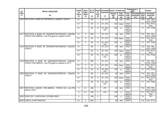 236
Quant. Limitada por
Embalagens e
IBCs
Tanques
Nº
ONU
(1)
Nome e Descrição
(2)
Classe
de
Risco
(3)
Risco
Subsi-
diário
(4)
Nº de
Risco
(5)
Grupo
de
Emb.
(6)
Provisões
Especiais
(7)
Veículo
(kg)
(8)
Emb.
Interna
(9)
Inst.
Emb.
(10)
Provisões
Especiais
(11)
Instru-
ções
(12)
Provisões
Especiais
(13)
6.1 66 I 61, 274 20 zero P001 T14 TP2, TP9,
TP13, TP27
6.1 60 II 61, 274 333 100ml P001
IBC02
T11 TP2, TP13,
TP27
3016 PESTICIDA À BASE DE DIPIRIDÍLIO, LÍQUIDO, TÓXICO
6.1 60 III 61, 223
274
333 5l P001
IBC03
LP01
T7 TP2, TP28
6.1 3 663 I 61, 274 20 zero P001 T14 TP2, TP9,
TP13, TP27
6.1 3 63 II 61, 274 333 100ml P001
IBC02
T11 TP2, TP13,
TP27
3017 PESTICIDA À BASE DE ORGANOFOSFORADOS, LÍQUIDO,
TÓXICO, INFLAMÁVEL, com PFg igual ou superior a 23ºC
6.1 3 63 III 61, 223
274
333 5l P001
IBC03
T7 TP2, TP28
6.1 66 I 61, 274 20 zero P001 T14 TP2, TP9,
TP13, TP27
6.1 60 II 61, 274 333 100ml P001
IBC02
T11 TP2, TP13,
TP27
3018 PESTICIDA À BASE DE ORGANOFOSFORADOS, LÍQUIDO,
TÓXICO
6.1 60 III 61, 223
274
333 5l P001
IBC03
LP01
T7 TP2, TP28
6.1 3 663 I 61, 274 20 zero P001 T14 TP2, TP9,
TP13, TP27
6.1 3 63 II 61, 274 333 100ml P001
IBC02
T11 TP2, TP13,
TP27
3019 PESTICIDA À BASE DE ORGANOESTÂNICOS, LÍQUIDO,
TÓXICO, INFLAMÁVEL, com PFg igual ou superior a 23º C
6.1 3 63 III 61, 223
274
333 5l P001
IBC03
T7 TP2, TP28
6.1 66 I 61, 274 20 zero P001 T14 TP2, TP9,
TP13, TP27
6.1 60 II 61, 274 333 100ml P001
IBC02
T11 TP2, TP13,
TP27
3020 PESTICIDA À BASE DE ORGANOESTÂNICOS, LÍQUIDO,
TÓXICO
6.1 60 III 61, 223
274
333 5l P001
IBC03
LP01
T7 TP2, TP28
3 6.1 336 I 274 20 zero P001 T14 TP2, TP9,
TP13, TP27
3021 PESTICIDA LÍQUIDO, INFLAMÁVEL, TÓXICO, N.E., com PFg
inferior a 23ºC
3 6.1 336 II 274 333 1l P001
IBC02
T11 TP2, TP13,
TP27
3022 ÓXIDO DE 1,2-BUTILENO, ESTABILIZADO 3 339 II 333 1l P001
IBC02
T4 TP1
3023 2-METIL-2-HEPTANOTIOL 6.1 3 663 I 20 zero P001 T14 TP2, TP13
 