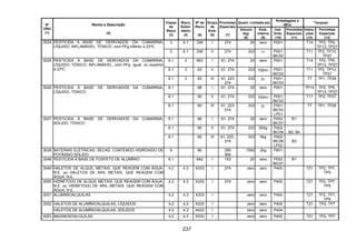 237
Quant. Limitada por
Embalagens e
IBCs
Tanques
Nº
ONU
(1)
Nome e Descrição
(2)
Classe
de
Risco
(3)
Risco
Subsi-
diário
(4)
Nº de
Risco
(5)
Grupo
de
Emb.
(6)
Provisões
Especiais
(7)
Veículo
(kg)
(8)
Emb.
Interna
(9)
Inst.
Emb.
(10)
Provisões
Especiais
(11)
Instru-
ções
(12)
Provisões
Especiais
(13)
3 6.1 336 I 274 20 zero P001 T14 TP2, TP9,
TP13, TP27
3024 PESTICIDA À BASE DE DERIVADOS DA CUMARINA,
LÍQUIDO, INFLAMÁVEL, TÓXICO, com PFg inferior a 23ºC
3 6.1 336 II 274 333 1l P001
IBC02
T11 TP2, TP13,
TP27
6.1 3 663 I 61, 274 20 zero P001 T14 TP2, TP9,
TP13, TP27
6.1 3 63 II 61, 274 333 100ml P001
IBC02
T11 TP2, TP13,
TP27
3025 PESTICIDA À BASE DE DERIVADOS DA CUMARINA,
LÍQUIDO, TÓXICO, INFLAMÁVEL, com PFg igual ou superior
a 23ºC
6.1 3 63 III 61, 223
274
333 5l P001
IBC03
T7 TP1, TP28
6.1 66 I 61, 274 20 zero P001 TP14 TP2, TP9,
TP13, TP27
6.1 60 II 61, 274 333 100ml P001
IBC02
T11 TP2, TP27
3026 PESTICIDA À BASE DE DERIVADOS DA CUMARINA,
LÍQUIDO, TÓXICO
6.1 60 III 61, 223
274
333 5l P001
IBC03
LP01
T7 TP1, TP28
6.1 66 I 61, 274 20 zero P002
IBC07
B1
6.1 60 II 61, 274 333 500g P002
IBC08 B2, B4
3027 PESTICIDA À BASE DE DERIVADOS DA CUMARINA,
SÓLIDO, TÓXICO
6.1 60 III 61, 223,
274
333 5kg P002
IBC08
LP02
B3
3028 BATERIAS ELÉTRICAS, SECAS, CONTENDO HIDRÓXIDO DE
POTÁSSIO SÓLIDO
8 80 295
304
1000 2kg P801
3048 PESTICIDA À BASE DE FOSFETO DE ALUMÍNIO 6.1 642 I 153 20 zero P002
IBC07
B1
3049 HALETOS DE ALQUIL METAIS, QUE REAGEM COM ÁGUA,
N.E. ou HALETOS DE ARIL METAIS, QUE REAGEM COM
ÁGUA, N.E.
4.2 4.3 X333 I 274 zero zero P400 T21 TP2, TP7,
TP9
3050 HIDRETO(S) DE ALQUIL METAIS, QUE REAGEM COM ÁGUA,
N.E. ou HIDRETO(S) DE ARIL METAIS, QUE REAGEM COM
ÁGUA, N.E.
4.2 4.3 X333 I 274 zero zero P400 T21 TP2, TP7,
TP9
3051 ALUMINIOALQUILAS 4.2 4.3 X333 I zero zero P400 T21 TP2, TP7,
TP9
HALETOS DE ALUMÍNIOALQUILAS, LÍQUIDOS 4.2 4.3 X333 I zero zero P400 T21 TP2, TP73052
HALETOS DE ALUMÍNIOALQUILAS, SÓLIDOS 4.2 4.3 X423 I zero zero P404
3053 MAGNESIOALQUILAS 4.2 4.3 X333 I zero zero P400 T21 TP2, TP7
 