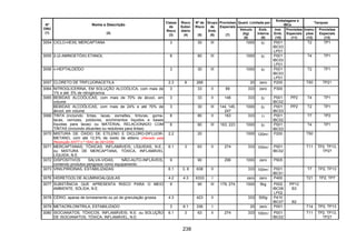 238
Quant. Limitada por
Embalagens e
IBCs
Tanques
Nº
ONU
(1)
Nome e Descrição
(2)
Classe
de
Risco
(3)
Risco
Subsi-
diário
(4)
Nº de
Risco
(5)
Grupo
de
Emb.
(6)
Provisões
Especiais
(7)
Veículo
(kg)
(8)
Emb.
Interna
(9)
Inst.
Emb.
(10)
Provisões
Especiais
(11)
Instru-
ções
(12)
Provisões
Especiais
(13)
3054 CICLO-HEXIL MERCAPTANA 3 30 III 1000 5l P001
IBC03
LP01
T2 TP1
3055 2-(2-AMINOETÓXI) ETANOL 8 80 III 1000 5l P001
IBC03
LP01
T4 TP1
3056 n-HEPTALDEÍDO 3 30 III 1000 5l P001
IBC03
LP01
T2 TP1
3057 CLORETO DE TRIFLUORACETILA 2.3 8 268 20 zero P200 T50 TP21
3064 NITROGLICERINA, EM SOLUÇÃO ALCOÓLICA, com mais de
1% e até 5% de nitroglicerina
3 33 II 89 333 zero P300
BEBIDAS ALCOÓLICAS, com mais de 70% de álcool, em
volume
3 33 II 146 333 5l P001
IBC02
PP2 T4 TP13065
BEBIDAS ALCOÓLICAS, com mais de 24% e até 70% de
álcool, em volume
3 30 III 144, 145,
247
1000 5l P001
IBC03
PP2 T2 TP1
8 80 II 163 333 1l P001
IBC02
T7 TP23066 TINTA (incluindo tintas, lacas, esmaltes, tinturas, goma-
lacas, vernizes, polidores, enchimentos líquidos e bases
líquidas para lacas) ou MATERIAL RELACIONADO COM
TINTAS (incluindo diluentes ou redutores para tintas)
8 80 III 163, 223 1000 5l P001
IBC03
T4 TP1
3070 MISTURA DE ÓXIDO DE ETILENO E DICLORO-DIFLUOR-
METANO, com até 12,5% de óxido de etileno (Alterado pela
Resolução ANTT n.º 1644, de 29/12/06)
2.2 20 1000 120ml P200 T50
3071 MERCAPTANAS, TÓXICAS, INFLAMÁVEIS, LÍQUIDAS, N.E.,
ou MISTURA DE MERCAPTANA, TÓXICA, INFLAMÁVEL
LÍQUIDA, N.E.
6.1 3 63 II 274 333 100ml P001
IBC02
T11 TP2, TP13,
TP27
3072 DISPOSITIVOS SALVA-VIDAS, NÃO-AUTO-INFLÁVEIS,
contendo produtos perigosos como equipamento
9 90 296 1000 zero P905
3073 VINILPIRIDINAS, ESTABILIZADAS 6.1 3, 8 638 II 333 100ml P001
IBC01
T7 TP2, TP13
3076 HIDRETO(S) DE ALUMINIOALQUILAS 4.2 4.3 X333 I zero zero P400 T21 TP2, TP7
3077 SUBSTÂNCIA QUE APRESENTA RISCO PARA O MEIO
AMBIENTE, SÓLIDA, N.E.
9 90 III 179, 274 1000 5kg P002
IBC08
LP02
PP12
B3
3078 CÉRIO, aparas de torneamento ou pó de granulação grossa 4.3 423 II 333 500g P410
IBC07 B2
3079 METACRILONITRILA, ESTABILIZADO 3 6.1 336 I 20 zero P001 T14 TP2, TP13
3080 ISOCIANATOS, TÓXICOS, INFLAMÁVEIS, N.E. ou SOLUÇÃO
DE ISOCIANATOS, TÓXICA, INFLAMÁVEL, N.E.
6.1 3 63 II 274 333 100ml P001
IBC02
T11 TP2, TP13,
TP27
 