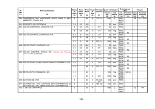 239
Quant. Limitada por
Embalagens e
IBCs
Tanques
Nº
ONU
(1)
Nome e Descrição
(2)
Classe
de
Risco
(3)
Risco
Subsi-
diário
(4)
Nº de
Risco
(5)
Grupo
de
Emb.
(6)
Provisões
Especiais
(7)
Veículo
(kg)
(8)
Emb.
Interna
(9)
Inst.
Emb.
(10)
Provisões
Especiais
(11)
Instru-
ções
(12)
Provisões
Especiais
(13)
3082 SUBSTÂNCIA QUE APRESENTA RISCO PARA O MEIO
AMBIENTE, LÍQUIDA, N.E.
9 90 III 179, 274 1000 5l P001
IBC03
LP01
T4 TP1, TP29
3083 FLUORETO DE PERCLORILA 2.3 5.1 265 20 zero P200
8 5.1 885 I 274 20 zero P0023084 SÓLIDO CORROSIVO, OXIDANTE, N.E.
8 5.1 85 II 274 333 1kg P002
IBC06 B2
5.1 8 558 I 274 20 zero P503
5.1 8 58 II 274 333 1kg P002
IBC06 B2
3085 SÓLIDO OXIDANTE, CORROSIVO, N.E.
5.1 8 58 III 223, 274 1000 5kg P002
IBC08 B3
6.1 5.1 665 I 274 20 zero P0023086 SÓLIDO TÓXICO, OXIDANTE, N.E.
6.1 5.1 65 II 274 333 500g P002
IBC06 B2
5.1 6.1 556 I 274 20 zero P503
5.1 6.1 56 II 274 333 1kg P002
IBC06 B2
3087 SÓLIDO OXIDANTE, TÓXICO, N.E. (Alterado pela Resolução
ANTT n.º 1644, de 29/12/06)
5.1 6.1 56 III 223, 274 1000 5kg P002
IBC08 B3
4.2 40 II 274 333 zero P410
IBC06 B2
3088 SÓLIDO SUJEITO A AUTO-AQUECIMENTO, ORGÂNICO, N.E.
4.2 40 III 223, 274 1000 zero P002
IBC08
LP02
B3
4.1 40 II 333 1kg P002
IBC08
B2, B43089 METAL EM PÓ, INFLAMÁVEL, N.E.
4.1 40 III 223 1000 5kg P002
IBC06
3090 BATERIAS DE LÍTIO 9 90 II 188, 230,
310
333 zero P903
3091 BATERIAS DE LÍTIO, CONTIDAS EM EQUIPAMENTOS, ou
BATERIAS DE LÍTIO, EMBALADAS COM EQUIPAMENTOS
9 90 II 188, 230 333 zero P903
3092 1-METÓXI-2-PROPANOL 3 30 III 1000 5l P001
IBC03
LP01
T2 TP1
 