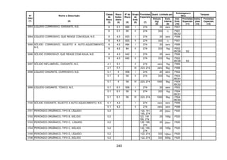 240
Quant. Limitada por
Embalagens e
IBCs
Tanques
Nº
ONU
(1)
Nome e Descrição
(2)
Classe
de
Risco
(3)
Risco
Subsi-
diário
(4)
Nº de
Risco
(5)
Grupo
de
Emb.
(6)
Provisões
Especiais
(7)
Veículo
(kg)
(8)
Emb.
Interna
(9)
Inst.
Emb.
(10)
Provisões
Especiais
(11)
Instru-
ções
(12)
Provisões
Especiais
(13)
8 5.1 885 I 274 20 zero P0013093 LÍQUIDO CORROSIVO, OXIDANTE, N.E.
8 5.1 85 II 274 333 1l P001
IBC02
8 4.3 823 I 274 20 zero P0993094 LÍQUIDO CORROSIVO, QUE REAGE COM ÁGUA, N.E.
8 4.3 823 II 274 333 1l P001
8 4.2 884 I 274 20 zero P0993095 SÓLIDO CORROSIVO, SUJEITO A AUTO-AQUECIMENTO,
N.E.
8 4.2 84 II 274 333 1kg P002
IBC06 B2
8 4.3 842 I 274 20 zero P0993096 SÓLIDO CORROSIVO, QUE REAGE COM ÁGUA, N.E.
8 4.3 842 II 274 333 1kg P002
IBC06 B2
4.1 5.1 II 274 zero 1kg P0993097 SÓLIDO INFLAMÁVEL, OXIDANTE, N.E.
4.1 5.1 III 223, 274 zero 5kg P099
5.1 8 558 I 274 20 zero P502
5.1 8 58 II 274 333 1kg P504
IBC01
3098 LÍQUIDO OXIDANTE, CORROSIVO, N.E.
5.1 8 58 III 223, 274 1000 5kg P504
IBC02
5.1 6.1 556 I 274 20 zero P502
5.1 6.1 56 II 274 333 1kg P504
IBC01
3099 LÍQUIDO OXIDANTE, TÓXICO, N.E.
5.1 6.1 56 III 223, 274 1000 5kg P504
IBC02
5.1 4.2 I 274 zero zero P0993100 SÓLIDO OXIDANTE, SUJEITO A AUTO-AQUECIMENTO, N.E.
5.1 4.2 II 274 zero zero P099
3101 PERÓXIDO ORGÂNICO, TIPO B, LÍQUIDO 5.2 122, 181
195, 274
20 25ml P520
3102 PERÓXIDO ORGÂNICO, TIPO B, SÓLIDO 5.2 122, 181
195, 274
20 100g P520
3103 PERÓXIDO ORGÂNICO, TIPO C, LÍQUIDO 5.2 122, 195,
274
20 25ml P520
3104 PERÓXIDO ORGÂNICO, TIPO C, SÓLIDO 5.2 122, 195,
274
20 100g P520
3105 PERÓXIDO ORGÂNICO, TIPO D, LÍQUIDO 5.2 122, 274 333 125ml P520
3106 PERÓXIDO ORGÂNICO, TIPO D, SÓLIDO 5.2 122, 274 333 500g P520
 