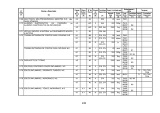 246
Quant. Limitada por
Embalagens e
IBCs
Tanques
Nº
ONU
(1)
Nome e Descrição
(2)
Classe
de
Risco
(3)
Risco
Subsi-
diário
(4)
Nº de
Risco
(5)
Grupo
de
Emb.
(6)
Provisões
Especiais
(7)
Veículo
(kg)
(8)
Emb.
Interna
(9)
Inst.
Emb.
(10)
Provisões
Especiais
(11)
Instru-
ções
(12)
Provisões
Especiais
(13)
3169 GÁS TÓXICO, NÃO-PRESSURIZADO, AMOSTRA, N.E., não-
líquido refrigerado
2.3 26 209 20 zero P201
4.3 423 II 244 333 500g P410
IBC07 B2
3170 ALUMÍNIO, SUBPRODUTOS DA FUNDIÇÃO, ou
ALUMÍNIO, SUBPRODUTOS DA REFUNDIÇÃO
4.3 423 III 223, 244 1000 1kg P002
IBC08 B4
3171 VEÍCULO MOVIDO A BATERIA, ou EQUIPAMENTO MOVIDO
A BATERIA
9 90 106, 240 zero
6.1 66 I 210, 274 20 zero P001
6.1 60 II 210, 274 333 100ml P001
IBC02
TOXINAS EXTRAÍDAS DE FONTES VIVAS, LÍQUIDAS, N.E.
6.1 60 III 210
223,274
333 5l P001
IBC03
LP01
6.1 66 I 210, 274 20 zero P002
IBC07 B1
6.1 60 II 210, 274 333 500g P002
IBC08 B2, B4
3172
TOXINAS EXTRAÍDAS DE FONTES VIVAS, SÓLIDAS, N.E.
6.1 60 III 210
223,274
333 5kg P002
IBC08 B3
3174 DISSULFETO DE TITÂNIO 4.2 40 III 1000 zero P002
IBC08
LP02
B3
3175 SÓLIDO(S) CONTENDO LÍQUIDO INFLAMÁVEL, N.E. 4.1 40 II 216, 274 333 1kg P002
IBC06
PP9
B2
4.1 44 II 274 333 zero T3 TP3, TP9,
TP26
3176 SÓLIDO INFLAMÁVEL, ORGÂNICO, FUNDIDO, N.E.
4.1 44 III 223, 274 1000 zero IBC01 T1 TP3, TP9,
TP26
4.1 40 II 274 333 1kg P002
IBC08
B2, B43178 SÓLIDO INFLAMÁVEL, INORGÂNICO, N.E.
4.1 40 III 223, 274 1000 5kg P002
IBC08
LP02
B3
4.1 6.1 46 II 274 333 1kg P002
IBC06 B2
3179 SÓLIDO INFLAMÁVEL, TÓXICO, INORGÂNICO, N.E.
4.1 6.1 46 III 223, 274 1000 5kg P002
IBC06
 