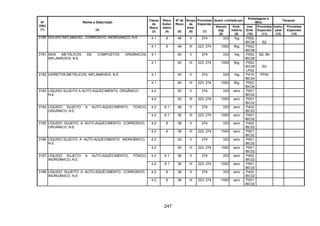 247
Quant. Limitada por
Embalagens e
IBCs
Tanques
Nº
ONU
(1)
Nome e Descrição
(2)
Classe
de
Risco
(3)
Risco
Subsi-
diário
(4)
Nº de
Risco
(5)
Grupo
de
Emb.
(6)
Provisões
Especiais
(7)
Veículo
(kg)
(8)
Emb.
Interna
(9)
Inst.
Emb.
(10)
Provisões
Especiais
(11)
Instru-
ções
(12)
Provisões
Especiais
(13)
4.1 8 48 II 274 333 1kg P002
IBC06 B2
3180 SÓLIDO INFLAMÁVEL, CORROSIVO, INORGÂNICO, N.E.
4.1 8 48 III 223, 274 1000 5kg P002
IBC06
4.1 40 II 274 333 1kg P002
IBC08
B2, B43181 SAIS METÁLICOS DE COMPOSTOS ORGÂNICOS,
INFLAMÁVEIS, N.E.
4.1 40 III 223, 274 1000 5kg P002
IBC08
LP02
B3
4.1 40 II 274 333 1kg P410
IBC04
PP403182 HIDRETOS METÁLICOS, INFLAMÁVEIS, N.E.
4.1 40 III 223, 274 1000 5kg P002
IBC04
4.2 30 II 274 333 zero P001
IBC02
3183 LÍQUIDO SUJEITO A AUTO-AQUECIMENTO, ORGÂNICO,
N.E.
4.2 30 III 223, 274 1000 zero P001
IBC02
4.2 6.1 36 II 274 333 zero P402
IBC02
3184 LÍQUIDO SUJEITO A AUTO-AQUECIMENTO, TÓXICO,
ORGÂNICO, N.E.
4.2 6.1 36 III 223, 274 1000 zero P001
IBC02
4.2 8 38 II 274 333 zero P402
IBC02
3185 LÍQUIDO SUJEITO A AUTO-AQUECIMENTO, CORROSIVO,
ORGÂNICO, N.E.
4.2 8 38 III 223, 274 1000 zero P001
IBC02
4.2 30 II 274 333 zero P001
IBC02
3186 LÍQUIDO SUJEITO A AUTO-AQUECIMENTO, INORGÂNICO,
N.E.
4.2 30 III 223, 274 1000 zero P001
IBC02
4.2 6.1 36 II 274 333 zero P402
IBC02
3187 LÍQUIDO SUJEITO A AUTO-AQUECIMENTO, TÓXICO,
INORGÂNICO, N.E.
4.2 6.1 36 III 223, 274 1000 zero P001
IBC02
4.2 8 38 II 274 333 zero P402
IBC02
3188 LÍQUIDO SUJEITO A AUTO-AQUECIMENTO, CORROSIVO,
INORGÂNICO, N.E.
4.2 8 38 III 223, 274 1000 zero P001
IBC02
 