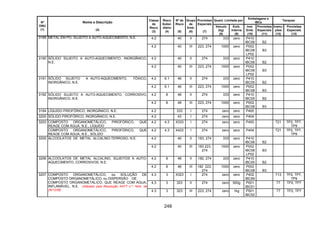 248
Quant. Limitada por
Embalagens e
IBCs
Tanques
Nº
ONU
(1)
Nome e Descrição
(2)
Classe
de
Risco
(3)
Risco
Subsi-
diário
(4)
Nº de
Risco
(5)
Grupo
de
Emb.
(6)
Provisões
Especiais
(7)
Veículo
(kg)
(8)
Emb.
Interna
(9)
Inst.
Emb.
(10)
Provisões
Especiais
(11)
Instru-
ções
(12)
Provisões
Especiais
(13)
4.2 40 II 274 333 zero P410
IBC06 B2
3189 METAL EM PÓ, SUJEITO A AUTO-AQUECIMENTO, N.E.
4.2 40 III 223, 274 1000 zero P002
IBC08
LP02
B3
4.2 40 II 274 333 zero P410
IBC06 B2
3190 SÓLIDO SUJEITO A AUTO-AQUECIMENTO, INORGÂNICO,
N.E.
4.2 40 III 223, 274 1000 zero P002
IBC08
LP02
B3
4.2 6.1 46 II 274 333 zero P410
IBC05 B2
3191 SÓLIDO SUJEITO A AUTO-AQUECIMENTO, TÓXICO,
INORGÂNICO, N.E.
4.2 6.1 46 III 223, 274 1000 zero P002
IBC08 B3
4.2 8 48 II 274 333 zero P410
IBC05 B2
3192 SÓLIDO SUJEITO A AUTO-AQUECIMENTO, CORROSIVO,
INORGÂNICO, N.E.
4.2 8 48 III 223, 274 1000 zero P002
IBC08 B3
3194 LÍQUIDO PIROFÓRICO, INORGÂNICO, N.E. 4.2 333 I 274 zero zero P400
3200 SÓLIDO PIROFÓRICO, INORGÂNICO, N.E. 4.2 43 I 274 zero zero P404
COMPOSTO ORGANOMETÁLICO, PIROFÓRICO, QUE
REAGE COM ÁGUA, N.E., LÍQUIDO
4.2 4.3 X333 I 274 zero zero P400 T21 TP2, TP7,
TP9
3203
COMPOSTO ORGANOMETÁLICO, PIROFÓRICO, QUE
REAGE COM ÁGUA, N.E., SÓLIDO
4.2 4.3 X423 I 274 zero zero P404 T21 TP2, TP7,
TP9
4.2 40 II 183, 274 333 zero P410
IBC06 B2
3205 ALCOOLATOS DE METAL ALCALINO-TERROSO, N.E.
4.2 40 III 183 223,
274
1000 zero P002
IBC08
LP02
B3
4.2 8 48 II 182, 274 333 zero P410
IBC05 B2
3206 ALCOOLATOS DE METAL ALCALINO, SUJEITOS A AUTO-
AQUECIMENTO, CORROSIVOS, N.E.
4.2 8 48 III 182 223,
274
1000 zero P002
IBC08 B3
4.3 3 X323 I 274 zero zero P402
IBC99
T13 TP2, TP7,
TP9
4.3 3 323 II 274 zero 500g P001
IBC01
T7 TP2, TP7
3207 COMPOSTO ORGANOMETÁLICO, ou SOLUÇÃO DE
COMPOSTO ORGANOMETÁLICO, ou DISPERSÃO DE
COMPOSTO ORGANOMETÁLICO, QUE REAGE COM ÁGUA,
INFLAMÁVEL, N.E. (Alterado pela Resolução ANTT n.º 1644, de
29/12/06) 4.3 3 323 III 223, 274 zero 1kg P001
IBC02
T7 TP2, TP7
 