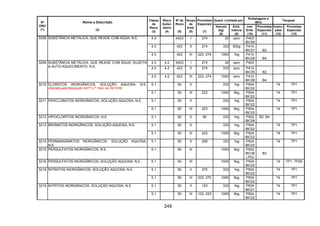 249
Quant. Limitada por
Embalagens e
IBCs
Tanques
Nº
ONU
(1)
Nome e Descrição
(2)
Classe
de
Risco
(3)
Risco
Subsi-
diário
(4)
Nº de
Risco
(5)
Grupo
de
Emb.
(6)
Provisões
Especiais
(7)
Veículo
(kg)
(8)
Emb.
Interna
(9)
Inst.
Emb.
(10)
Provisões
Especiais
(11)
Instru-
ções
(12)
Provisões
Especiais
(13)
4.3 X423 I 274 20 zero P403
IBC99
4.3 423 II 274 333 500g P410
IBC07 B2
3208 SUBSTÂNCIA METÁLICA, QUE REAGE COM ÁGUA, N.E.
4.3 423 III 223, 274 1000 1kg P410
IBC08 B4
4.3 4.2 X423 I 274 20 zero P403
4.3 4.2 423 II 274 333 zero P410
IBC05 B2
3209 SUBSTÂNCIA METÁLICA, QUE REAGE COM ÁGUA, SUJEITA
A AUTO-AQUECIMENTO, N.E.
4.3 4.2 423 III 223, 274 1000 zero P410
IBC08 B4
5.1 50 II 333 1kg P504
IBC02
T4 TP13210 CLORATOS INORGÂNICOS, SOLUÇÃO AQUOSA, N.E.
(Alterado pela Resolução ANTT n.º 1644, de 29/12/06)
5.1 50 III 223 1000 5kg P504
IBC02
T4 TP1
5.1 50 II 333 1kg P504
IBC02
T4 TP13211 PERCLORATOS INORGÂNICOS, SOLUÇÃO AQUOSA, N.E.
5.1 50 III 223 1000 5kg P504
IBC02
T4 TP1
3212 HIPOCLORITOS INORGÂNICOS, N.E. 5.1 50 II 90 333 1kg P002
IBC08
B2, B4
5.1 50 II 333 1kg P504
IBC02
T4 TP13213 BROMATOS INORGÂNICOS, SOLUÇÃO AQUOSA, N.E.
5.1 50 III 223 1000 5kg P504
IBC02
T4 TP1
3214 PERMANGANATOS INORGÂNICOS, SOLUÇÃO AQUOSA,
N.E.
5.1 50 II 206 333 1kg P504
IBC02
T4 TP1
3215 PERSULFATOS INORGÂNICOS, N.E. 5.1 50 III 1000 5kg P002
IBC08
LP02
B3
3216 PERSULFATOS INORGÂNICOS, SOLUÇÃO AQUOSA, N.E. 5.1 50 III 1000 5kg P504
IBC02
T4 TP1, TP29
5.1 50 II 270 333 1kg P504
IBC02
T4 TP13218 NITRATOS INORGÂNICOS, SOLUÇÃO AQUOSA, N.E.
5.1 50 III 223, 270 1000 5kg P504
IBC02
T4 TP1
5.1 50 II 103 333 1kg P504
IBC01
T4 TP13219 NITRITOS INORGÂNICOS, SOLUÇÃO AQUOSA, N.E.
5.1 50 III 103, 223 1000 5kg P504
IBC02
T4 TP1
 