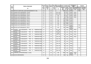 250
Quant. Limitada por
Embalagens e
IBCs
Tanques
Nº
ONU
(1)
Nome e Descrição
(2)
Classe
de
Risco
(3)
Risco
Subsi-
diário
(4)
Nº de
Risco
(5)
Grupo
de
Emb.
(6)
Provisões
Especiais
(7)
Veículo
(kg)
(8)
Emb.
Interna
(9)
Inst.
Emb.
(10)
Provisões
Especiais
(11)
Instru-
ções
(12)
Provisões
Especiais
(13)
3220 PENTAFLUORETANO (GÁS REFRIGERANTE R 125) 2.2 20 1000 120ml P200 T50
3221 LÍQUIDO AUTO-REAGENTE, TIPO B 4.1 40 181, 274 20 25ml P520 PP21
3222 SÓLIDO AUTO-REAGENTE, TIPO B 4.1 40 181, 274 20 100g P520 PP21
3223 LÍQUIDO AUTO-REAGENTE, TIPO C 4.1 40 274 20 25ml P520 PP21
3224 SÓLIDO AUTO-REAGENTE, TIPO C 4.1 40 274 20 100g P520 PP21
3225 LÍQUIDO AUTO-REAGENTE, TIPO D 4.1 40 274 333 125ml P520
3226 SÓLIDO AUTO-REAGENTE, TIPO D 4.1 40 274 333 500g P520
3227 LÍQUIDO AUTO-REAGENTE, TIPO E 4.1 40 274 333 125ml P520
3228 SÓLIDO AUTO-REAGENTE, TIPO E 4.1 40 274 333 500g P520
3229 LÍQUIDO AUTO-REAGENTE, TIPO F 4.1 40 274 333 125ml P520
IBC99
T23
3230 SÓLIDO AUTO-REAGENTE, TIPO F 4.1 40 274 333 500g P520
IBC99
T23
3231 LÍQUIDO AUTO-REAGENTE, TIPO B, TEMPERATURA
CONTROLADA
4.1 40 181, 194,
274
20 zero P520 PP21
3232 SÓLIDO AUTO-REAGENTE, TIPO B, TEMPERATURA
CONTROLADA
4.1 40 181, 194,
274
20 zero P520 PP21
3233 LÍQUIDO AUTO-REAGENTE, TIPO C, TEMPERATURA
CONTROLADA
4.1 40 194, 274 20 zero P520 PP21
3234 SÓLIDO AUTO-REAGENTE, TIPO C, TEMPERATURA
CONTROLADA
4.1 40 194, 274 20 zero P520 PP21
3235 LÍQUIDO AUTO-REAGENTE, TIPO D, TEMPERATURA
CONTROLADA
4.1 40 194, 274 20 zero P520
3236 SÓLIDO AUTO-REAGENTE, TIPO D, TEMPERATURA
CONTROLADA
4.1 40 194, 274 20 zero P520
3237 LÍQUIDO AUTO-REAGENTE, TIPO E, TEMPERATURA
CONTROLADA
4.1 40 194, 274 20 zero P520
3238 SÓLIDO AUTO-REAGENTE, TIPO E, TEMPERATURA
CONTROLADA
4.1 40 194, 274 20 zero P520
3239 LÍQUIDO AUTO-REAGENTE, TIPO F, TEMPERATURA
CONTROLADA
4.1 40 194, 274 20 zero P520 T23
3240 SÓLIDO AUTO-REAGENTE, TIPO F, TEMPERATURA
CONTROLADA
4.1 40 194, 274 20 zero P520 T23
3241 2-BROMO-2-NITROPROPANO-1,3-DIOL 4.1 40 III 246 1000 5kg P520
IBC08
PP22
B3
3242 AZODICARBONAMIDA 4.1 40 II 215 333 1kg P409
 