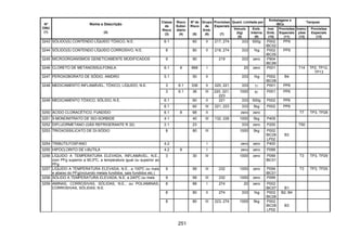 251
Quant. Limitada por
Embalagens e
IBCs
Tanques
Nº
ONU
(1)
Nome e Descrição
(2)
Classe
de
Risco
(3)
Risco
Subsi-
diário
(4)
Nº de
Risco
(5)
Grupo
de
Emb.
(6)
Provisões
Especiais
(7)
Veículo
(kg)
(8)
Emb.
Interna
(9)
Inst.
Emb.
(10)
Provisões
Especiais
(11)
Instru-
ções
(12)
Provisões
Especiais
(13)
3243 SÓLIDO(S) CONTENDO LÍQUIDO TÓXICO, N.E. 6.1 60 II 217, 274 333 500g P002
IBC02
PP9
3244 SÓLIDO(S) CONTENDO LÍQUIDO CORROSIVO, N.E. 8 80 II 218, 274 333 1kg P002
IBC05
PP9
3245 MICROORGANISMOS GENETICAMENTE MODIFICADOS 9 90 219 333 zero P904
IBC99
3246 CLORETO DE METANOSSULFONILA 6.1 8 668 I 20 zero P001 T14 TP2, TP12,
TP13
3247 PEROXOBORATO DE SÓDIO, ANIDRO 5.1 50 II 333 1kg P002
IBC08
B4
3 6.1 336 II 220, 221 333 1l P001 PP63248 MEDICAMENTO INFLAMÁVEL, TÓXICO, LÍQUIDO, N.E.
3 6.1 36 III 220, 221,
223
1000 5l P001 PP6
6.1 60 II 221 333 500g P002 PP63249 MEDICAMENTO TÓXICO, SÓLIDO, N.E.
6.1 60 III 221, 223 333 5kg P002 PP6
3250 ÁCIDO CLORACÉTICO, FUNDIDO 6.1 8 68 II zero zero T7 TP3, TP28
3251 5-MONONITRATO DE ISO-SORBIDE 4.1 40 III 132, 226 1000 5kg P409
3252 DIFLUORMETANO (GÁS REFRIGERANTE R 32) 2.1 23 333 zero P200 T50
3253 TRIOXOSSILICATO DE DI-SÓDIO 8 80 III 1000 5kg P002
IBC08
LP02
B3
3254 TRIBUTILFOSFANO 4.2 I zero zero P400
3255 HIPOCLORITO DE t-BUTILA 4.2 8 I zero zero P099
3256 LÍQUIDO A TEMPERATURA ELEVADA, INFLAMÁVEL, N.E.,
com PFg superior a 60,5ºC, a temperatura igual ou superior ao
PFg
3 30 III 1000 zero P099
IBC01
T3 TP3, TP29
3257 LÍQUIDO A TEMPERATURA ELEVADA, N.E., a 100ºC ou mais
e abaixo do PFg(incluindo metais fundidos, sais fundidos etc.)
9 99 III 232 1000 zero P099
IBC01
T3 TP3, TP29
3258 SÓLIDO A TEMPERATURA ELEVADA, N.E. a 240ºC ou mais 9 99 III 232 1000 zero P099
8 88 I 274 20 zero P002
IBC07 B1
8 80 II 274 333 1kg P002
IBC08
B2, B4
3259 AMINAS, CORROSIVAS, SÓLIDAS, N.E., ou POLIAMINAS,
CORROSIVAS, SÓLIDAS, N.E.
8 80 III 223, 274 1000 5kg P002
IBC08
LP02
B3
 