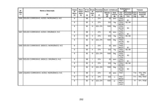 252
Quant. Limitada por
Embalagens e
IBCs
Tanques
Nº
ONU
(1)
Nome e Descrição
(2)
Classe
de
Risco
(3)
Risco
Subsi-
diário
(4)
Nº de
Risco
(5)
Grupo
de
Emb.
(6)
Provisões
Especiais
(7)
Veículo
(kg)
(8)
Emb.
Interna
(9)
Inst.
Emb.
(10)
Provisões
Especiais
(11)
Instru-
ções
(12)
Provisões
Especiais
(13)
8 88 I 274 20 zero P002
IBC07 B1
8 80 II 274 333 1kg P002
IBC08
B2, B4
3260 SÓLIDO CORROSIVO, ACÍDO, INORGÂNICO, N.E.
8 80 III 223, 274 1000 5kg P002
IBC08
LP02
B3
8 88 I 274 20 zero P002
IBC07 B1
8 80 II 274 333 1kg P002
IBC08
B2, B4
3261 SÓLIDO CORROSIVO, ACÍDO, ORGÂNICO, N.E.
8 80 III 223, 274 1000 5kg P002
IBC08
LP02
B3
8 88 I 274 20 zero P002
IBC07 B1
8 80 II 274 333 1kg P002
IBC08
B2, B4
3262 SÓLIDO CORROSIVO, BÁSICO, INORGÂNICO, N.E.
8 80 III 223, 274 1000 5kg P002
IBC08
LP02
B3
8 88 I 274 20 zero P002
IBC07 B1
8 80 II 274 333 1kg P002
IBC08
B2, B4
3263 SÓLIDO CORROSIVO, BÁSICO, ORGÂNICO, N.E.
8 80 III 223, 274 1000 5kg P002
IBC08
LP02
B3
8 88 I 274 20 zero P001 T14 TP2, TP9,
TP27
8 80 II 274 333 1l P001
IBC02
T11 TP2, TP27
3264 LÍQUIDO CORROSIVO, ACÍDO, INORGÂNICO, N.E.
8 80 III 223, 274 1000 5l P001
IBC03
LP01
T7 TP1, TP28
 