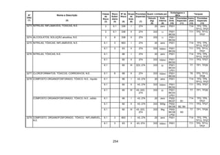 254
Quant. Limitada por
Embalagens e
IBCs
Tanques
Nº
ONU
(1)
Nome e Descrição
(2)
Classe
de
Risco
(3)
Risco
Subsi-
diário
(4)
Nº de
Risco
(5)
Grupo
de
Emb.
(6)
Provisões
Especiais
(7)
Veículo
(kg)
(8)
Emb.
Interna
(9)
Inst.
Emb.
(10)
Provisões
Especiais
(11)
Instru-
ções
(12)
Provisões
Especiais
(13)
3 6.1 336 I 274 20 zero P001 T14 TP2, TP9,
TP13, TP27
3273 NITRILAS, INFLAMÁVEIS, TÓXICAS, N.E.
3 6.1 336 II 274 333 1l P001
IBC02
T11 TP2, TP13,
TP27
3274 ALCOOLATOS, SOLUÇÂO alcoólica, N.E. 3 8 338 II 274 333 1l P001
IBC02
6.1 3 663 I 274 20 zero P001 T14 TP2, TP9,
TP13, TP27
3275 NITRILAS, TÓXICAS, INFLAMÁVEIS, N.E.
6.1 3 63 II 274 333 100ml P001
IBC02
T11 TP2, TP13,
TP27
6.1 66 I 274 20 zero P001 T14 TP2, TP9,
TP13, TP27
6.1 60 II 274 333 100ml P001
IBC02
T11 TP2, TP27
3276 NITRILAS, TÓXICAS, N.E.
6.1 60 III 223, 274 333 5l P001
IBC03
LP01
T7 TP1, TP28
3277 CLOROFORMIATOS, TÓXICOS, CORROSIVOS, N.E. 6.1 8 68 II 274 333 100ml P001
IBC02
T8 TP2, TP13,
TP28
6.1 66 I 43, 274 20 zero P001 T14 TP2, TP9,
TP13, TP27
6.1 60 II 43, 274 333 100ml P001
IBC02
T11 TP2, TP27
COMPOSTO ORGANOFOSFORADO, TÓXICO, N.E., líquido
6.1 60 III 43, 223,
274
333 5l P001
IBC03
LP01
T7 TP1, TP28
6.1 66 I 43, 274 20 zero P002
IBC07 B1
T14 TP2, TP9,
TP27
6.1 60 II 43, 274 333 500g P002
IBC08 B2, B4
T11 TP2, TP27
3278
COMPOSTO ORGANOFOSFORADO, TÓXICO, N.E., sólido
6.1 60 III 43, 223,
274
333 5kg P002
IBC08
LP02
B3
T7 TP1, TP28
6.1 3 663 I 43, 274 20 zero P001 T14 TP2, TP9,
TP13, TP27
3279 COMPOSTO ORGANOFOSFORADO, TÓXICO, INFLAMÁVEL,
N.E.
6.1 3 63 II 43, 274 333 100ml P001 T11 TP2, TP13,
TP27
 