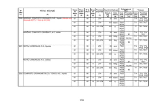 255
Quant. Limitada por
Embalagens e
IBCs
Tanques
Nº
ONU
(1)
Nome e Descrição
(2)
Classe
de
Risco
(3)
Risco
Subsi-
diário
(4)
Nº de
Risco
(5)
Grupo
de
Emb.
(6)
Provisões
Especiais
(7)
Veículo
(kg)
(8)
Emb.
Interna
(9)
Inst.
Emb.
(10)
Provisões
Especiais
(11)
Instru-
ções
(12)
Provisões
Especiais
(13)
6.1 66 I 274 20 zero P001 T14 TP2, TP9,
TP13, TP27
6.1 60 II 274 333 100ml P001
IBC02
T11 TP2, TP27
ARSÊNIO, COMPOSTO ORGÂNICO, N.E., líquido (Alterado pela
Resolução ANTT n.º 1644, de 29/12/06)
6.1 60 III 223, 274 333 5l P001
IBC03
LP01
T7 TP1, TP28
6.1 66 I 274 20 zero P002
IBC07 B1
T14 TP2, TP9,
TP27
6.1 60 II 274 333 500g P002
IBC08 B2, B4
T11 TP2, TP27
3280
ARSÊNIO, COMPOSTO ORGÂNICO, N.E., sólido
6.1 60 III 223, 274 333 5kg P002
IBC08
LP02
B3
T7 TP1, TP28
6.1 66 I 274 20 zero P601 T14 TP2, TP9,
TP13, TP27
6.1 60 II 274 333 100ml P001
IBC02
T11 TP2, TP27
METAL CARBONILAS, N.E., líquidas
6.1 60 III 223, 274 333 5l P001
IBC03
LP01
T7 TP1, TP28
6.1 66 I 274 20 zero P002
IBC07 B1
T14 TP2, TP9,
TP27
6.1 60 II 274 333 500g P002
IBC08 B2, B4
T11 TP2, TP27
3281
METAL CARBONILAS, N.E., sólidas
6.1 60 III 223, 274 333 5kg P002
IBC08
LP02
B3
T7 TP1, TP28
6.1 66 I 274 20 zero P001 T14 TP2, TP9,
TP13, TP27
6.1 60 II 274 333 100ml P001
IBC02
T11 TP2, TP27
3282 COMPOSTO ORGANOMETÁLICO, TÓXICO, N.E., líquido
6.1 60 III 223, 274 333 5l P001
IBC03
LP01
T7 TP1, TP28
 