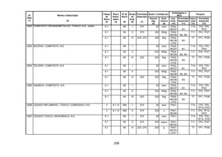 256
Quant. Limitada por
Embalagens e
IBCs
Tanques
Nº
ONU
(1)
Nome e Descrição
(2)
Classe
de
Risco
(3)
Risco
Subsi-
diário
(4)
Nº de
Risco
(5)
Grupo
de
Emb.
(6)
Provisões
Especiais
(7)
Veículo
(kg)
(8)
Emb.
Interna
(9)
Inst.
Emb.
(10)
Provisões
Especiais
(11)
Instru-
ções
(12)
Provisões
Especiais
(13)
6.1 66 I 274 20 zero P002
IBC07 B1
T14 TP2, TP9,
TP27
6.1 60 II 274 333 500g P002
IBC08 B2, B4
T11 TP2, TP27
3282 COMPOSTO ORGANOMETÁLICO, TÓXICO, N.E., sólido
6.1 60 III 223, 274 333 5kg P002
IBC08
LP02
B3
T7 TP1, TP28
6.1 66 I 20 zero P002
IBC07 B1
T14 TP2, TP9,
TP27
6.1 60 II 333 500g P002
IBC08 B2, B4
T11 TP2, TP27
3283 SELÊNIO, COMPOSTO, N.E.
6.1 60 III 223 333 5kg P002
IBC08
LP02
B3
T7 TP1, TP28
6.1 66 I 20 zero P002
IBC07 B1
T14 TP2, TP9,
TP27
6.1 60 II 333 500g P002
IBC08 B2, B4
T11 TP2, TP27
3284 TELÚRIO, COMPOSTO, N.E.
6.1 60 III 223 333 5kg P002
IBC08
LP02
B3
T7 TP1, TP28
6.1 66 I 20 zero P002
IBC07 B1
T14 TP2, TP9,
TP27
6.1 60 II 333 500g P002
IBC08 B2, B4
T11 TP2, TP27
3285 VANÁDIO, COMPOSTO, N.E.
6.1 60 III 223 333 5kg P002
IBC08
LP02
B3
T7 TP1, TP28
3 6.1, 8 368 I 274 20 zero P001 T14 TP2, TP9,
TP13,TP27
3286 LÍQUIDO INFLAMÁVEL, TÓXICO, CORROSIVO, N.E.
3 6.1, 8 368 II 274 333 1l P001
IBC99
T11 TP2, TP13,
TP27
6.1 66 I 274 20 zero P001 T14 TP2, TP9,
TP13, TP27
6.1 60 II 274 333 100ml P001
IBC02
T11 TP2, TP27
3287 LÍQUIDO TÓXICO, INORGÂNICO, N.E.
6.1 60 III 223, 274 333 5l P001
IBC03
LP01
T7 TP1, TP28
 