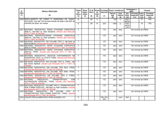 259
Quant. Limitada por
Embalagens e
IBCs
Tanques
Nº
ONU
(1)
Nome e Descrição
(2)
Classe
de
Risco
(3)
Risco
Subsi-
diário
(4)
Nº de
Risco
(5)
Grupo
de
Emb.
(6)
Provisões
Especiais
(7)
Veículo
(kg)
(8)
Emb.
Interna
(9)
Inst.
Emb.
(10)
Provisões
Especiais
(11)
Instru-
ções
(12)
Provisões
Especiais
(13)
8 80 II 333 1l P001
IBC02
T7 TP23320 BORO-HIDRETO DE SÓDIO E HIDRÓXIDO DE SÓDIO,
SOLUÇÃO, com até 12% de boro-hidreto de sódio e até 40% de
hidróxido de sódio, em massa 8 80 III 223 1000 5l P001
IBC03
LP01
T4 TP2
3321 MATERIAL RADIOATIVO, BAIXA ATIVIDADE ESPECÍFICA
(BAE-II), não-físsil ou físsil exceptivo (Alterado pela Resolução
ANTT n.º 2657, de 18/04/08)
7 172 zero zero Ver normas da CNEN
3322 MATERIAL RADIOATIVO,BAIXA ATIVIDADE ESPECÍFICA
(BAE-III), não-físsil ou físsil exceptivo (Alterado pela Resolução
ANTT n.º 2657, de 18/04/08)
7 172 zero zero Ver normas da CNEN
3323 MATERIAL RADIOATIVO, EM VOLUME TIPO C, não-físsil ou
físsil exceptivo (Alterado pela Resolução ANTT n.º 2657, de 18/04/08)
7 172 zero zero Ver normas da CNEN
3324 MATERIAL RADIOATIVO, BAIXA ATIVIDADE ESPECÍFICA
(BAE-II) FÍSSIL (Alterado pela Resolução ANTT n.º 2657, de 18/04/08)
7 172 zero zero Ver normas da CNEN
3325 MATERIAL RADIOATIVO, BAIXA ATIVIDADE ESPECÍFICA
(BAE-III), FÍSSIL (Alterado pela Resolução ANTT n.º 2657, de
18/04/08)
7 172 zero zero Ver normas da CNEN
3326 MATERIAL RADIOATIVO, OBJETOS CONTAMINADOS NA
SUPERFÍCIE (OCS-I ou OCS-II), FÍSSIL (Alterado pela Resolução
ANTT n.º 2657, de 18/04/08)
7 172 zero zero Ver normas da CNEN
3327 MATERIAL RADIOATIVO, EM VOLUME TIPO A, FÍSSIL, não
sob forma especial (Alterado pela Resolução ANTT n.º 2657, de
18/04/08)
7 172 zero zero Ver normas da CNEN
3328 MATERIAL RADIOATIVO, EM VOLUME TIPO B(U), FÍSSIL
(Alterado pela Resolução ANTT n.º 2657, de 18/04/08)
7 172 zero zero Ver normas da CNEN
3329 MATERIAL RADIOATIVO, EM VOLUME TIPO B(M), FÍSSIL
(Alterado pela Resolução ANTT n.º 2657, de 18/04/08)
7 172 zero zero Ver normas da CNEN
3330 MATERIAL RADIOATIVO, EM VOLUME TIPO C, FÍSSIL
(Alterado pela Resolução ANTT n.º 2657, de 18/04/08)
7 172 zero zero Ver normas da CNEN
3331 MATERIAL RADIOATIVO, TRANSPORTADO SOB
AUTORIZAÇÃO ESPECIAL, FÍSSIL (Alterado pela Resolução
ANTT n.º 2657, de 18/04/08)
7 172 zero zero Ver normas da CNEN
3332 MATERIAL RADIOATIVO, VOLUME TIPO A, TRANSPORTADO
SOB FORMA ESPECIAL, não-físsil ou físsil exceptivo (Alterado
pela Resolução ANTT n.º 2657, de 18/04/08)
7 172 zero zero Ver normas da CNEN
3333 MATERIAL RADIOATIVO, EM VOLUME TIPO A,
TRANSPORTADO SOB FORMA ESPECIAL, FÍSSIL (Alterado
pela Resolução ANTT n.º 2657, de 18/04/08)
7 172 zero zero Ver normas da CNEN
3334 LÍQUIDO REGULAMENTADO PARA AVIAÇÃO, N.E. 9 106, 274,
276
zero N/A
 