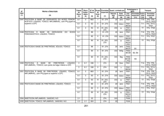 261
Quant. Limitada por
Embalagens e
IBCs
Tanques
Nº
ONU
(1)
Nome e Descrição
(2)
Classe
de
Risco
(3)
Risco
Subsi-
diário
(4)
Nº de
Risco
(5)
Grupo
de
Emb.
(6)
Provisões
Especiais
(7)
Veículo
(kg)
(8)
Emb.
Interna
(9)
Inst.
Emb.
(10)
Provisões
Especiais
(11)
Instru-
ções
(12)
Provisões
Especiais
(13)
6.1 3 663 I 61, 274 20 zero P001 T14 TP2, TP9,
TP13, TP27
6.1 3 63 II 61, 274 333 100ml P001
IBC02
T11 TP2, TP13,
TP27
3347 PESTICIDA À BASE DE DERIVADOS DO ÁCIDO FENOXI-
ACÉTICO, LÍQUIDO, TÓXICO, INFLAMÁVEL, com PFg igual ou
superior a 23ºC
6.1 3 63 III 61, 223,
274
333 5l P001
IBC03
T7 TP2, TP28
6.1 66 I 61, 274 20 zero P001 T14 TP2, TP9,
TP13, TP27
6.1 60 II 61, 274 333 100ml P001
IBC02
T11 TP2, TP27
3348 PESTICIDA À BASE DE DERIVADOS DO ÁCIDO
FENOXIACÉTICO, LÍQUIDO, TÓXICO
6.1 60 III 61, 223,
274
333 5l P001
IBC03
LP01
T7 TP2, TP28
6.1 66 I 61, 274 20 zero P002
IBC07 B1
6.1 60 II 61, 274 333 500g P002
IBC08 B2, B4
3349 PESTICIDA À BASE DE PIRETRÓIDE, SÓLIDO, TÓXICO
6.1 60 III 61, 223,
274
333 5kg P002
IBC08
LP02
B3
3 6.1 336 I 274 20 Zero P001 T14 TP2, TP9,
TP13, TP27
3350 PESTICIDA À BASE DE PIRETRÓIDE, LÍQUIDO,
INFLAMÁVEL, TÓXICO, com ponto de fulgor inferior a 23°C
3 6.1 336 II 274 333 1l P001
IBC02
T11 TP2, TP13,
TP27
6.1 3 663 I 61, 274 20 zero P001 T14 TP2, TP9,
TP13, TP27
6.1 3 63 II 61, 274 333 100ml P001
IBC02
T11 TP2, TP13,
TP27
3351 PESTICIDA À BASE DE PIRETRÓIDE, LÍQUIDO, TÓXICO,
INFLAMÁVEL, com PFg igual ou superior a 23ºC
6.1 3 63 III 61, 223,
274
333 5l P001
IBC03
T7 TP2, TP28
6.1 66 I 61, 274 20 zero P001 T14 TP2, TP9,
TP13, TP27
6.1 60 II 61, 274 333 100ml P001
IBC02
T11 TP2, TP27
3352 PESTICIDA À BASE DE PIRETRÓIDE, LÍQUIDO, TÓXICO
6.1 60 III 61, 223,
274
333 5l P001
IBC03
LP01
T7 TP2, TP28
3354 INSETICIDA INFLAMÁVEL, GASOSO, N.E. 2.1 23 274 333 P200
3355 INSETICIDA, TÓXICO, INFLAMÁVEL, GASOSO, N.E. 2.3 2.1 263 274 20 P200
 