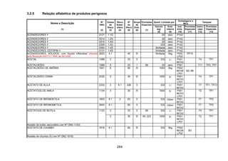 264
3.2.5 Relação alfabética de produtos perigosos
Quant. Limitada por
Embalagens e
IBCs
Tanques
Nome e Descrição
(1)
Nº
ONU
(2)
Classe
de
Risco
(3)
Risco
Subsi-
diário
(4)
Nº
de
Risco
(5)
Grupo
de
Emb.
(6)
Provisões
Especiais
(7)
Veículo
(kg)
(8)
Emb.
Interna
(9)
Inst.
Emb.
(10)
Provisões
Especiais
(11)
Instru-
ções
(12)
Provisões
Especiais
(13)
ACENDEDORES 0121 1.1G 20 zero P142
ACENDEDORES 0314 1.2G 20 zero P142
ACENDEDORES 0315 1.3G 20 zero P142
ACENDEDORES 0325 1.4G 333 zero P142
ACENDEDORES 0454 1.4S ilimitada zero P142
ACENDEDORES, ESTOPIM 0131 1.4S ilimitada zero P142
ACENDEDORES, SÓLIDOS, com líquido inflamável (Alterado
pela Resolução ANTT n.º 1644, de 29/12/06)
2623 4.1 40 III ilimitada 5kg P002
LP02
PP15
ACETAL 1088 3 33 II 333 1l P001
IBC02
T4 TP1
ACETALDEÍDO 1089 3 33 I 90 20 zero P001 T11 TP2, TP7
ACETALDEÍDO DE AMÔNIA 1841 9 90 III 1000 5kg P002
IBC08
LP01
B3, B6
ACETALDEÍDO OXIMA 2332 3 30 III 1000 5l P001
IBC03
LP01
T4 TP1
ACETATO DE ALILA 2333 3 6.1 336 II 333 1l P001
IBC02
T7 TP1, TP13
ACETATO(S) DE AMILA 1104 3 30 III 1000 5l P001
IBC03
LP01
T2 TP1
ACETATO DE BROMOETILA 1603 6.1 3 63 II 333 100ml P001
IBC02
T7 TP2
ACETATO DE BROMOMETILA 2643 6.1 60 II 333 100ml P001
IBC02
T7 TP2
3 33 II 90 333 1l P001
IBC02
T4 TP1ACETATO(S) DE BUTILA 1123
3 30 III 90, 223 1000 5l P001
IBC03
LP01
T2 TP1
Acetato de butila, secundário (ver Nº ONU 1123)
ACETATO DE CHUMBO 1616 6.1 60 III 333 5kg P002
IBC08
LP02
B3
Acetato de chumbo (II) (ver Nº ONU 1616)
 