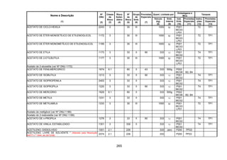 265
Quant. Limitada por
Embalagens e
IBCs
Tanques
Nome e Descrição
(1)
Nº
ONU
(2)
Classe
de
Risco
(3)
Risco
Subsi-
diário
(4)
Nº
de
Risco
(5)
Grupo
de
Emb.
(6)
Provisões
Especiais
(7)
Veículo
(kg)
(8)
Emb.
Interna
(9)
Inst.
Emb.
(10)
Provisões
Especiais
(11)
Instru-
ções
(12)
Provisões
Especiais
(13)
ACETATO DE CICLO-HEXILA 2243 3 30 III 1000 5l P001
IBC03
LP01
T2 TP1
ACETATO DE ÉTER MONOETÍLICO DE ETILENOGLICOL 1172 3 30 III 1000 5l P001
IBC03
LP01
T2 TP1
ACETATO DE ÉTER MONOMETÍLICO DE ETILENOGLICOL 1189 3 30 III 1000 5l P001
IBC03
LP01
T2 TP1
ACETATO DE ETILA 1173 3 33 II 90 333 1l P001
IBC02
T4 TP1
ACETATO DE 2-ETILBUTILA 1177 3 30 III 1000 5l P001
IBC03
LP01
T2 TP1
Acetato de 2-etoxietila (ver Nº ONU 1172)
ACETATO DE FENILMERCÚRICO 1674 6.1 60 II 43 333 500g P002
IBC08 B2, B4
ACETATO DE ISOBUTILA 1213 3 33 II 90 333 1l P001
IBC02
T4 TP1
ACETATO DE ISOPROPENILA 2403 3 33 II 333 1l P001
IBC02
T4 TP1
ACETATO DE ISOPROPILA 1220 3 33 II 90 333 1l P001
IBC02
T4 TP1
ACETATO DE MERCÚRIO 1629 6.1 60 II 333 500g P002
IBC08 B2, B4
ACETATO DE METILA 1231 3 33 II 333 1l P001
IBC02
T4 TP1
ACETATO DE METILAMILA 1233 3 30 III 1000 5l P001
IBC03
LP01
T2 TP1
Acetato de metilglicol (ver Nº ONU 1189)
Acetato de 2-metoxietila (ver Nº ONU 1189)
ACETATO DE n-PROPILA 1276 3 33 II 90 333 1l P001
IBC02
T4 TP1
ACETATO DE VINILA, ESTABILIZADO 1301 3 339 II 333 1l P001
IBC02
T4 TP1
ACETILENO, DISSOLVIDO 1001 2.1 239 333 zero P200 PP23
ACETILENO, LIVRE DE SOLVENTE * (Alterado pela Resolução
ANTT n.º 1644, de 29/12/06)
3374 2.1 239 333 P200 PP23
 