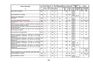 266
Quant. Limitada por
Embalagens e
IBCs
Tanques
Nome e Descrição
(1)
Nº
ONU
(2)
Classe
de
Risco
(3)
Risco
Subsi-
diário
(4)
Nº
de
Risco
(5)
Grupo
de
Emb.
(6)
Provisões
Especiais
(7)
Veículo
(kg)
(8)
Emb.
Interna
(9)
Inst.
Emb.
(10)
Provisões
Especiais
(11)
Instru-
ções
(12)
Provisões
Especiais
(13)
ACETILMETILCARBINOL 2621 3 30 III 1000 5l P001
IBC03
LP01
T2 TP1
ACETOARSENITO DE COBRE 1585 6.1 60 II 333 500g P002
IBC08 B2, B4
Acetoína (ver Nº ONU 2621)
ACETONA 1090 3 33 II 90 333 1l P001
IBC02
T4 TP1
ACETONA-CIANIDRINA, ESTABILIZADA 1541 6.1 669 I 20 zero P602 T14 TP2, TP13
ACETONITRILA (Alterado pela Resolução ANTT n.º 1644, de
29/12/06)
1648 3 33 II 90 333 1l P001
IBC02
T7 TP2
ÁCIDO ACÉTICO, GLACIAL, ou ÁCIDO ACÉTICO, SOLUÇÃO,
com mais de 80% de ácido, em massa
2789 8 3 83 II 90 333 1l P001
IBC02
T7 TP2
ÁCIDO ACÉTICO, SOLUÇÃO, com não menos de 50% até 80%
de ácido em massa
2790 8 80 II 90 333 1l P001
IBC02
T7 TP2
ÁCIDO ACÉTICO, SOLUÇÃO, com mais de 10% e menos de
50% de ácido, em massa
2790 8 80 III 90 1000 5l P001
IBC03
LP01
T4 TP1
ÁCIDO ACRÍLICO, ESTABILIZADO 2218 8 3 839 II 333 1l P001
IBC02
T7 TP2
ÁCIDO(S) ALQUILSULFÔNICO(S), LÍQUIDO(S), ou ÁCIDO(S)
ARILSULFÔNICO(S), LÍQUIDO(S), com até 5% de ácido
sulfúrico livre
2586 8 80 III 1000 5l P001
IBC03
LP01
T4 TPI
ÁCIDO(S) ALQUILSULFÔNICO(S), LÍQUIDO(S), ou ÁCIDO(S)
ARILSULFÔNICO(S), LÍQUIDO(S), com mais de 5% de ácido
sulfúrico livre
2584 8 80 II 333 1l P001
IBC02
T8 TP2, TP12,
TP13
ÁCIDO(S) ALQUILSULFÔNICO(S), SÓLIDO(S), ou ÁCIDO(S)
ARILSULFÔNICO(S), SÓLIDO(S), com até 5% de ácido
sulfúrico livre
2585 8 80 III 1000 5kg P002
IBC08
LP02
B3
ÁCIDO(S) ALQUILSULFÔNICO(S), SÓLIDO(S), ou ÁCIDO(S)
ARILSULFÔNICO(S), SÓLIDO(S), com mais de 5% de ácido
sulfúrico livre
2583 8 80 II 333 1kg P002
IBC08
B2, B4,
ÁCIDO(S) ALQUILSULFÚRICO(S) 2571 8 80 II 274 333 1l P001
IBC02
T8 TP2, TP12,
TP13
TP28
Ácido(s) Arilsulfônico(s) (ver Nºs ONU 2583, 2584, 2585, 2586)
ÁCIDO ARSÊNICO, LÍQUIDO 1553 6.1 66 I 20 zero P001 T20 TP2, TP7,
TP13
ÁCIDO ARSÊNICO, SÓLIDO 1554 6.1 60 II 333 500g P002
IBC08 B2, B4
 