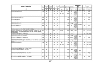 267
Quant. Limitada por
Embalagens e
IBCs
Tanques
Nome e Descrição
(1)
Nº
ONU
(2)
Classe
de
Risco
(3)
Risco
Subsi-
diário
(4)
Nº
de
Risco
(5)
Grupo
de
Emb.
(6)
Provisões
Especiais
(7)
Veículo
(kg)
(8)
Emb.
Interna
(9)
Inst.
Emb.
(10)
Provisões
Especiais
(11)
Instru-
ções
(12)
Provisões
Especiais
(13)
8 80 II 90 333 1l P001
IBC02
T7 TP2ÁCIDO BROMÍDRICO 1788
8 80 III 90, 223 1000 5l P001
IBC03
LP01
T4 TP1
ÁCIDO BROMOACÉTICO 1938 8 80 II 333 1l P001
IBC02
T7 TP2
ÁCIDO BUTÍRICO 2820 8 80 III 1000 5l P001
IBC03
LP01
T4 TP1
ÁCIDO CACODÍLICO 1572 6.1 60 II 333 500g P002
IBC08 B2, B4
ÁCIDO CAPRÓICO 2829 8 80 III 1000 5l P001
IBC03
LP01
T4 TP1
Ácido carbólico (ver Nºs ONU 1671, 2312, 2821)
ÁCIDO CIANÍDRICO, SOLUÇÃO AQUOSA, (CIANETO DE
HIDROGÊNIO, SOLUÇÃO AQUOSA), com até 20% de cianeto
de hidrogênio
1613 6.1 663 I 48, 89 zero zero P601 T14 TP2, TP13
ÁCIDO CLORACÉTICO, FUNDIDO 3250 6.1 8 68 II zero zero T7 TP3, TP28
ÁCIDO CLORACÉTICO, SÓLIDO 1751 6.1 8 68 II 333 500g P002
IBC08 B4
ÁCIDO CLORACÉTICO, SOLUÇÃO 1750 6.1 8 68 II 333 100ml P001
IBC02
T7 TP2
ÁCIDO CLÓRICO, SOLUÇÃO AQUOSA, com até 10% de ácido
clórico
2626 5.1 50 II 333 1kg P504
IBC02
8 80 II 90 333 1l P001
IBC02
T8 TP2, TP12ÁCIDO CLORÍDRICO 1789
8 80 III 90, 223 1000 5l P001
IBC03
LP01
T4 TP1, TP12
Ácido clorídrico, gasoso (ver Nº ONU 1050)
ÁCIDO CLOROPLATÍNICO, SÓLIDO 2507 8 80 III 1000 5kg P002
IBC08
LP02
B3
ÁCIDO 2-CLOROPROPIÔNICO, SÓLIDO 2511 8 80 III 1000 5kg P002
IBC08
LP02
B3
T4 TP2
ÁCIDO 2-CLOROPROPIÔNICO, SOLUÇÃO 2511 8 80 III 1000 5l P001
IBC03
LP01
T4 TP2
 