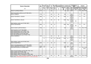 269
Quant. Limitada por
Embalagens e
IBCs
Tanques
Nome e Descrição
(1)
Nº
ONU
(2)
Classe
de
Risco
(3)
Risco
Subsi-
diário
(4)
Nº
de
Risco
(5)
Grupo
de
Emb.
(6)
Provisões
Especiais
(7)
Veículo
(kg)
(8)
Emb.
Interna
(9)
Inst.
Emb.
(10)
Provisões
Especiais
(11)
Instru-
ções
(12)
Provisões
Especiais
(13)
ÁCIDO FLUORSULFÔNICO 1777 8 88 I 20 zero P001 T10 TP2, TP12
Ácido formamidine sulfúrico (ver Nº ONU 3341)
ÁCIDO FÓRMICO 1779 8 80 II 90 333 1l P001
IBC02
T7 TP2
ÁCIDO FOSFÓRICO, LÍQUIDO 1805 8 80 III 90 1000 5l P001
IBC03
LP01
T4 TP1
ÁCIDO FOSFÓRICO, SÓLIDO 1805 8 80 III 90 1000 5kg P002
IBC08
LP01
B3
Ácido fosfórico, anidro (ver Nº ONU 1807)
ÁCIDO FOSFOROSO 2834 8 80 III 1000 5kg P002
IBC08
LP02
B3
T3 TP1
ÁCIDO HEXAFLUORFOSFÓRICO 1782 8 80 II 333 1l P001
IBC02
T8 TP2, TP12
Ácido hexanóico (ver Nº ONU 2829)
Ácido hidrofluorbórico (ver Nº ONU 1775)
Ácido hidrofluorsilícico (ver Nº ONU 1778)
Ácido hidro-selênico (ver Nº ONU 2202)
Ácido hidro-silicofluórico (ver Nº ONU 1778)
8 80 II 90 333 1l P001
IBC02
T7 TP2ÁCIDO IODÍDRICO 1787
8 80 III 90, 223 1000 5l P001
IBC03
LP01
T4 TP1
Ácido iodídrico, anidro (ver Nº ONU 2197)
ÁCIDO ISOBUTÍRICO 2529 3 8 38 III 1000 5l P001
IBC03
T4 TP1
Ácido 2-mercaptopropiônico (ver Nº ONU 2936)
ÁCIDO 5-MERCAPTOTETRAZOL-1-ACÉTICO 0448 1.4C 333 zero P114(b)
ÁCIDO METACRÍLICO, ESTABILIZADO 2531 8 89 II 333 1l P001
IBC02
LP01
T7 TP1, TP18
TP30
Ácido monocloroacético (ver Nºs ONU 1750, 1751)
Ácido muriático (ver Nº ONU 1789)
Ácido nitrante, mistura (ver Nº ONU 1796)
Ácido nitrante, mistura, residual(ver Nº ONU 1826)
ÁCIDO NÍTRICO, exceto vermelho fumegante, com até 70% de
ácido nítrico (Alterado pela Resolução ANTT n.º 1644, de 29/12/06)
2031 8 80 II 89 333 1l P001
IBC02
PP81 T8 TP2, TP12
 