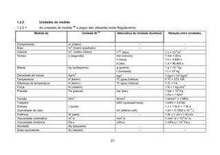 27
1.2.2 Unidades de medida
1.2.2.1 As unidades de medida (a)
a seguir são utilizadas neste Regulamento:
Medida de Unidade SI (b)
Alternativa de Unidade Aceitável Relação entre Unidades
Comprimento m (metro) - -
Área m2
(metro quadrado) - -
Volume m3
(metro cúbico) llll (c)
(litro) 1 llll = 10-3
m3
Tempo s (segundo) min (minuto) 1 min = 60 s
h (hora) 1 h = 3.600 s
d (dia) 1 d = 86.400 s
Massa kg (quilograma) g (grama) 1 g = 10
-3
kg
t (tonelada) 1 t = 103
kg
Densidade de massa kg/m
3
kg/llll 1 kg/llll = 10
3
kg/m
3
Temperatura K (kelvin) ºC (grau Celsius) 0 ºC = 273,15K
Diferença de temperatura K (kelvin) ºC (grau Celsius) 1 ºC =1 K
Força N (newton) - 1 N = 1 kg.m/s
2
Pressão Pa (pascal) bar (bar) 1 bar = 10
5
Pa
1 Pa = 1 N/m
2
Tensão N/m
2
N/mm
2
1 N/mm
2
= 1 MPa
Trabalho kWh (quilowatt.hora) 1 kWh = 3,6 MJ
Energia J (joule) 1 J = 1 N.m = 1 W.s
Quantidade de calor eV (elétron-volt) 1 eV = 0,1602 x 10
-18
J
Potência W (watt) - 1 W = 1 J/s = 1 N.m/s
Viscosidade cinemática m
2
/s mm
2
/s 1 mm
2
/s = 10
-6
m
2
/s
Viscosidade dinâmica Pa.s mPa.s 1 mPa.s = 10
-3
Pa.s
Atividade Bq (bequerel) - -
Dose equivalente Sv (sievert) - -
 