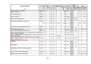 271
Quant. Limitada por
Embalagens e
IBCs
Tanques
Nome e Descrição
(1)
Nº
ONU
(2)
Classe
de
Risco
(3)
Risco
Subsi-
diário
(4)
Nº
de
Risco
(5)
Grupo
de
Emb.
(6)
Provisões
Especiais
(7)
Veículo
(kg)
(8)
Emb.
Interna
(9)
Inst.
Emb.
(10)
Provisões
Especiais
(11)
Instru-
ções
(12)
Provisões
Especiais
(13)
ÁCIDO TETRAZOL-1-ACÉTICO 0407 1.4C 333 zero P114(b)
ÁCIDO TIOACÉTICO 2436 3 33 II 333 1l P001
IBC02
T4 TP1
ÁCIDO TIOGLICÓLICO 1940 8 80 II 333 1l P001
IBC02
T7 TP2
ÁCIDO TIOLÁTICO 2936 6.1 60 II 333 500g P002
IBC08 B2, B4
T7 TP2
ÁCIDO TRICLOROACÉTICO 1839 8 80 II 333 1kg P002
IBC08 B2, B4
8 80 II 333 1l P001
IBC02
T7 TP2ÁCIDO TRICLOROACÉTICO, SOLUÇÃO 2564
8 80 III 223 1000 5l P001
IBC03
LP01
T4 TP1
ÁCIDO TRICLOROISOCIANÚRICO, SECO 2468 5.1 50 II 333 1kg P002
IBC08 B4
ÁCIDO TRIFLUORACÉTICO 2699 8 88 I 20 zero P001 T10 TP2, TP12
ÁCIDO TRINITROBENZENOSSULFÔNICO 0386 1.1D 20 zero P112(b)
ou (c)
PP26
ÁCIDO TRINITROBENZÓICO, seco ou umedecido com menos
de 30% de água, em massa
0215 1.1D 20 zero P112
ÁCIDO TRINITROBENZÓICO, UMEDECIDO com 30% ou mais
de água, em massa
1355 4.1 40 I
28, 89
20 zero P406
ÁCIDO TRINITROBENZÓICO, UMEDECIDO, com teor de água
igual ou superior a 10%, em massa * (Alterado pela Resolução
ANTT n.º 1644, de 29/12/06)
3368 4.1 40 I 28, 89 20 zero P406 PP24
Acraldeído, inibido (ver Nº ONU 1092)
ACRIDINA 2713 6.1 60 III 333 5kg P002
IBC08
LP02
B3
ACRILAMIDA 2074 6.1 60 III 333 5kg P002
IBC08
LP02
B3
T4 TP1
ACRILATO(S) DE BUTILA, ESTABILIZADO(S) 2348 3 39 III 1000 5l P001
IBC03
LP01
T2 TP1
ACRILATO DE 2-DIMETILAMINOETILA 3302 6.1 60 II 333 100ml P001
IBC02
T7 TP2
ACRILATO DE ETILA, ESTABILIZADO 1917 3 339 II 333 1l P001
IBC02
T4 TP1, TP13
 