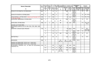 272
Quant. Limitada por
Embalagens e
IBCs
Tanques
Nome e Descrição
(1)
Nº
ONU
(2)
Classe
de
Risco
(3)
Risco
Subsi-
diário
(4)
Nº
de
Risco
(5)
Grupo
de
Emb.
(6)
Provisões
Especiais
(7)
Veículo
(kg)
(8)
Emb.
Interna
(9)
Inst.
Emb.
(10)
Provisões
Especiais
(11)
Instru-
ções
(12)
Provisões
Especiais
(13)
ACRILATO DE ISOBUTILA, ESTABILIZADO 2527 3 39 III 1000 5l P001
IBC03
LP01
T2 TP1
ACRILATO DE METILA, ESTABILIZADO 1919 3 339 II 333 1l P001
IBC02
T4 TP1, TP13
ACRILONITRILA, ESTABILIZADO (Alterado pela Resolução ANTT
n.º 1644, de 29/12/06)
1093 3 6.1 336 I 20 zero P001 T14 TP2, TP13
ACROLEÍNA, DIMERIZADA, ESTABILIZADA 2607 3 39 III
89
1000 5l P001
IBC03
LP01
T2 TP1
ACROLEÍNA, ESTABILIZADA 1092 6.1 3 663 I 89 20 zero P601 T14 TP2, TP7,
TP13
Actinólito (ver Nº ONU 2590)
Acumuladores elétricos (ver Nºs ONU 2794, 2795, 2800, 3028,
3292)
3 33 I 20 500ml P001 T11 TP1,
TP8,TP27
3 33 II 333 5l P001
IBC02
PP1 T4 TP1, TP8
ADESIVOS, contendo líquido inflamável 1133
3 30 III 223 1000 5l P001
IBC03
LP01
PP1 T2 TP1
ADIPONITRILA 2205 6.1 60 III 333 5l P001
IBC03
LP01
T3 TP1
AEROSSÓIS 1950 2 63,
190, 277
ver
PE 277
ver
PE 277
P003 PP17
AGENTE DE DEMOLIÇÃO, TIPO B (ver n.º ONU 0331)
AGENTE DE DEMOLIÇÃO, TIPO E (ver n.º ONU 0332)
6.1 66 I 43, 90
274
20 zero P001
6.1 60 II 43, 90
274
333 100ml P001
IBC02
ALCALÓIDES, LÍQUIDOS, N.E., ou SAIS DE ALCALÓIDES,
LÍQUIDOS, N.E.
3140
6.1 60 III 43, 90
223, 274
333 5l P001
IBC03
LP01
 