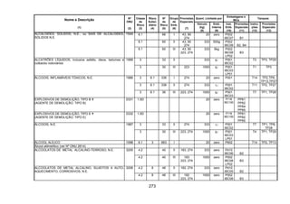 273
Quant. Limitada por
Embalagens e
IBCs
Tanques
Nome e Descrição
(1)
Nº
ONU
(2)
Classe
de
Risco
(3)
Risco
Subsi-
diário
(4)
Nº
de
Risco
(5)
Grupo
de
Emb.
(6)
Provisões
Especiais
(7)
Veículo
(kg)
(8)
Emb.
Interna
(9)
Inst.
Emb.
(10)
Provisões
Especiais
(11)
Instru-
ções
(12)
Provisões
Especiais
(13)
6.1 66 I 43, 90
274
20 zero P002
IBC07 B1
6.1 60 II 43, 90
274
333 500g P002
IBC08 B2, B4
ALCALÓIDES, SÓLIDOS, N.E., ou SAIS DE ALCALÓIDES,
SÓLIDOS N.E.
1544
6.1 60 III 43, 90
223, 274
333 5kg P002
IBC08
LP02
B3
3 33 II 333 5l P001
IBC02
T3 TP3, TP29ALCATRÕES LÍQUIDOS, inclusive asfalto, óleos, betumes e
cutbacks rodoviários
1999
3 30 III 223 1000 5l P001
IBC03
LP01
T1 TP3
3 6.1 336 I 274 20 zero P001 T14 TP2,TP9,
TP13,TP27
3 6.1 336 II 274 333 1l P001
IBC02
T11 TP2, TP27
ÁLCOOIS, INFLAMÁVEIS TÓXICOS, N.E. 1986
3 6.1 36 III 223, 274 1000 5l P001
IBC03
T7 TP1, TP28
EXPLOSIVOS DE DEMOLIÇÃO, TIPO B
(AGENTE DE DEMOLIÇÃO, TIPO B)
0331 1.5D 20 zero P116
IBC100
PP61
PP62
PP64
PP65
EXPLOSIVOS DE DEMOLIÇÃO, TIPO E
(AGENTE DE DEMOLIÇÃO, TIPO E)
0332 1.5D 20 zero P116
IBC100
PP61
PP62
PP65
3 33 II 274 333 1l P001
IBC02
T7 TP1, TP8,
TP28
ÁLCOOIS, N.E. 1987
3 30 III 223, 274 1000 5l P001
IBC03
LP01
T4 TP1, TP29
ÁLCOOL ALÍLICO 1098 6.1 3 663 I 20 zero P602 T14 TP2, TP13
Álcool alilmetílico (ver Nº ONU 2614)
4.2 40 II 183, 274 333 zero P410
IBC06 B2
ALCOOLATOS DE METAL ALCALINO-TERROSO, N.E. 3205
4.2 40 III 183
223, 274
1000 zero P002
IBC08
LP02
B3
4.2 8 48 II 182, 274 333 zero P410
IBC05 B2
ALCOOLATOS DE METAL ALCALINO, SUJEITOS A AUTO-
AQUECIMENTO, CORROSIVOS, N.E.
3206
4.2 8 48 III 182
223, 274
1000 zero P002
IBC08 B3
 