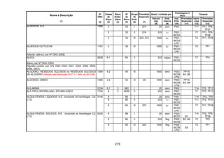 275
Quant. Limitada por
Embalagens e
IBCs
Tanques
Nome e Descrição
(1)
Nº
ONU
(2)
Classe
de
Risco
(3)
Risco
Subsi-
diário
(4)
Nº
de
Risco
(5)
Grupo
de
Emb.
(6)
Provisões
Especiais
(7)
Veículo
(kg)
(8)
Emb.
Interna
(9)
Inst.
Emb.
(10)
Provisões
Especiais
(11)
Instru-
ções
(12)
Provisões
Especiais
(13)
3 33 I 274 20 zero P001 T11 TP1, TP9,
TP27
3 33 II 274 333 1l P001
IBC02
T7 TP1, TP8,
TP28
ALDEÍDOS, N.E. 1989
3 30 III 223, 274 1000 5l P001
IBC03
LP01
T4 TP1, TP29
ALDEÍDOS OCTÍLICOS 1191 3 30 III 1000 5l P001
IBC03
LP01
T2 TP1
Aldeído valérico (ver Nº ONU 2058)
ALDOL 2839 6.1 60 II 333 100ml P001
IBC02
T7 TP2
Aleno (ver Nº ONU 2200)
Algodão-colódio (ver Nºs ONU 0340, 0341, 0342, 2059, 2555,
2556, 2557)
ALGODÃO, RESÍDUOS OLEOSOS ou RESÍDUOS OLEOSOS
DE ALGODÃO (Alterado pela Resolução ANTT n.º 1644, de 29/12/06)
1364 4.2 40 III 1000 zero P003
IBC08
LP02
PP19
B3, B6
ALGODÃO, ÚMIDO 1365 4.2 40 III 29 1000 zero P003
IBC08
LP02
PP19
B3, B6
ALILAMINA 2334 6.1 3 663 I 20 zero P602 T14 TP2, TP13
ALILTRICLOROSSILANO, ESTABILIZADO 1724 8 3 X839 II 333 zero P001
IBC02
T7 TP2, TP13
8 88 I 20 zero P001 T14 TP2, TP9
8 80 II 333 1l P001
IBC02
T11 TP2, TP27
ALQUILFENÓIS, LÍQUIDOS, N.E. (incluindo os homólogos C2-
C12)
3145
8 80 III 223 1000 5l P001
IBC03
LP01
T7 TP1, TP28
8 88 I 20 zero P002
IBC07 B1
T10 TP2, TP9,
TP28
8 80 II 333 5kg P002
IBC08
B2, B4 T3 TP2
ALQUILFENÓIS, SÓLIDOS, N.E. (incluindo os homólogos C2-
C12)
2430
8 80 III 223 1000 5kg P002
IBC08
LP02
B3
T3 TP1
 