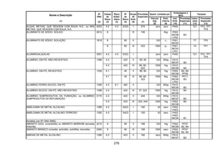 276
Quant. Limitada por
Embalagens e
IBCs
Tanques
Nome e Descrição
(1)
Nº
ONU
(2)
Classe
de
Risco
(3)
Risco
Subsi-
diário
(4)
Nº
de
Risco
(5)
Grupo
de
Emb.
(6)
Provisões
Especiais
(7)
Veículo
(kg)
(8)
Emb.
Interna
(9)
Inst.
Emb.
(10)
Provisões
Especiais
(11)
Instru-
ções
(12)
Provisões
Especiais
(13)
ALQUIL METAIS, QUE REAGEM COM ÁGUA, N.E., ou ARIL
METAIS, QUE REAGEM COM ÁGUA, N.E.
2003 4.2 4.3 X333 I 274 zero zero P400 T21 TP2, TP7,
TP9
ALUMINATO DE SÓDIO, SÓLIDO 2812 8 III 106 5kg P002
IBC08
LP02
B3
8 80 II 333 1l P001
IBC02
T7 TP2ALUMINATO DE SÓDIO, SOLUÇÃO 1819
8 80 III 223 1000 5l P001
IBC03
LP01
T4 TP1
ALUMINIOALQUILAS 3051 4.2 4.3 X333 I zero zero P400 T21 TP2, TP7,
TP9
4.3 423 II 89, 90 333 500g P410
IBC07 B2
ALUMÍNIO, EM PÓ, NÃO-REVESTIDO 1396
4.3 423 III 89, 90,
223
1000 1kg P410
IBC08 B4
4.1 40 II 89, 90 333 1kg P002
IBC08
B2, B4
PP38
ALUMÍNIO, EM PÓ, REVESTIDO 1309
4.1 40 III 89, 90,
223
1000 5kg P002
IBC08
LP02
PP11
B3
ALUMÍNIO-FERRO-SILÍCIO, EM PÓ 1395 4.3 6.1 462 II 333 500g P410
IBC05 B2
ALUMÍNIO-SILÍCIO, EM PÓ, NÃO-REVESTIDO 1398 4.3 423 III 37, 223 1000 1kg P410
IBC08
B4
4.3 423 II 244 333 500g P410
IBC07 B2
ALUMÍNIO, SUBPRODUTOS DA FUNDIÇÃO, ou ALUMÍNIO,
SUBPRODUTOS DA REFUNDIÇÃO
3170
4.3 423 III 223, 244 1000 1kg P002
IBC08
B4
AMÁLGAMA DE METAL ALCALINO 1389 4.3 X423 I 182 20 zero P402
P403
AMÁLGAMA DE METAL ALCALINO-TERROSO 1392 4.3 X423 I 183 20 zero P402
P403
IBC04 B1
Amatóis (ver Nº ONU 0082)
AMIANTO AZUL (crocidolita) ou AMIANTO MARROM (amosita,
misorita)
2212 9 90 II 168 333 1kg P002
IBC08
PP37
B2, B4
AMIANTO BRANCO (crisotila, actinólito, antofilita, tremolita) 2590 9 90 III 168 1000 zero P002
IBC08
PP37
B2, B4
AMIDAS DE METAL ALCALINO 1390 4.3 423 II 182 zero 500g P410
IBC07 B2
 