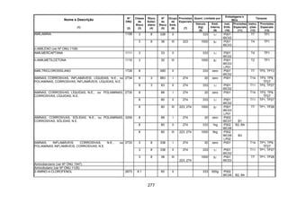 277
Quant. Limitada por
Embalagens e
IBCs
Tanques
Nome e Descrição
(1)
Nº
ONU
(2)
Classe
de
Risco
(3)
Risco
Subsi-
diário
(4)
Nº
de
Risco
(5)
Grupo
de
Emb.
(6)
Provisões
Especiais
(7)
Veículo
(kg)
(8)
Emb.
Interna
(9)
Inst.
Emb.
(10)
Provisões
Especiais
(11)
Instru-
ções
(12)
Provisões
Especiais
(13)
3 8 338 II 333 1l P001
IBC02
T7 TP1AMILAMINA 1106
3 8 38 III 223 1000 5l P001
IBC03
T4 TP1
n-AMILENO (ver Nº ONU 1108)
AMILMERCAPTANA 1111 3 33 II 333 1l P001
IBC02
T4 TP1
n-AMILMETILCETONA 1110 3 30 III 1000 5l P001
IBC03
LP01
T2 TP1
AMILTRICLOROSSILANO 1728 8 X80 II 333 zero P001
IBC02
T7 TP2, TP13
8 3 883 I 274 20 zero P001 T14 TP2, TP9,
TP27
AMINAS, CORROSIVAS, INFLAMÁVEIS, LÍQUIDAS, N.E., ou
POLIAMINAS, CORROSIVAS, INFLAMÁVEIS, LÍQUIDAS, N.E.
2734
8 3 83 II 274 333 1l P001
IBC02
T11 TP2, TP27
8 88 I 274 20 zero P001 T14 TP2, TP9,
TP27
8 80 II 274 333 1l P001
IBC02
T11 TP1, TP27
AMINAS, CORROSIVAS, LÍQUIDAS, N.E., ou POLIAMINAS,
CORROSIVAS, LÍQUIDAS, N.E.
2735
8 80 III 223, 274 1000 5l P001
IBC03
LP01
T7 TP1, TP28
8 88 I 274 20 zero P002
IBC07 B1
8 80 II 274 333 1kg P002
IBC08
B2, B4
AMINAS, CORROSIVAS, SÓLIDAS, N.E., ou POLIAMINAS,
CORROSIVAS, SÓLIDAS, N.E.
3259
8 80 III 223, 274 1000 5kg P002
IBC08
LP02
B3
3 8 338 I 274 20 zero P001 T14 TP1, TP9,
TP27
3 8 338 II 274 333 1l P001
IBC02
T11 TP1, TP27
AMINAS, INFLAMÁVEIS, CORROSIVAS, N.E., ou
POLIAMINAS, INFLAMÁVEIS, CORROSIVAS, N.E.
2733
3 8 38 III
223, 274
1000 5l P001
IBC03
T7 TP1, TP28
Aminobenzeno (ver Nº ONU 1547)
Aminobutano (ver Nº ONU 1125)
2-AMINO-4-CLOROFENOL 2673 6.1 60 II 333 500g P002
IBC08 B2, B4
 