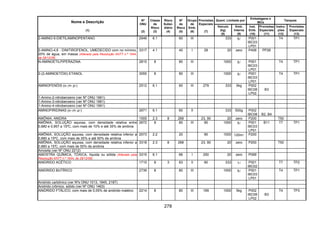 278
Quant. Limitada por
Embalagens e
IBCs
Tanques
Nome e Descrição
(1)
Nº
ONU
(2)
Classe
de
Risco
(3)
Risco
Subsi-
diário
(4)
Nº
de
Risco
(5)
Grupo
de
Emb.
(6)
Provisões
Especiais
(7)
Veículo
(kg)
(8)
Emb.
Interna
(9)
Inst.
Emb.
(10)
Provisões
Especiais
(11)
Instru-
ções
(12)
Provisões
Especiais
(13)
2-AMINO-5-DIETILAMINOPENTANO 2946 6.1 60 III 333 5l P001
IBC03
LP01
T4 TP1
2-AMINO-4,6 - DINITIROFENOL, UMEDECIDO com no mínimo,
20% de água, em massa (Alterado pela Resolução ANTT n.º 1644,
de 29/12/06)
3317 4.1 40 I 28 20 zero P406 PP26
N-AMINOETILPIPERAZINA 2815 8 80 III 1000 5l P001
IBC03
LP01
T4 TP1
2-(2-AMINOETÓXI) ETANOL 3055 8 80 III 1000 5l P001
IBC03
LP01
T4 TP1
AMINOFENÓIS (o-,m-,p-) 2512 6.1 60 III 279 333 5kg P002
IBC08
LP02
B3
1-Amino-2-nitrobenzeno (ver Nº ONU 1661)
1-Amino-3-nitrobenzeno (ver Nº ONU 1661)
1-Amino-4-nitrobenzeno (ver Nº ONU 1661)
AMINOPIRIDINAS (o-,m-,p-) 2671 6.1 60 II 333 500g P002
IBC08 B2, B4
AMÔNIA, ANIDRA 1005 2.3 8 268 23, 90 20 zero P200 T50
AMÔNIA, SOLUÇÃO aquosa, com densidade relativa entre
0,880 e 0,957 a 15ºC, com mais de 10% e até 35% de amônia
2672 8 80 III 90 1000 5l P001
IBC03
LP01
B11 T7 TP1
AMÔNIA, SOLUÇÃO aquosa, com densidade relativa inferior a
0,880 a 15ºC, com mais de 35% e até 50% de amônia
2073 2.2 20 90 1000 120ml P200
AMÔNIA, SOLUÇÃO aquosa, com densidade relativa inferior a
0,880 a 15°C, com mais de 50% de amônia
3318 2.3 8 268 23, 90 20 zero P200 T50
Amosita (ver Nº ONU 2212)
AMOSTRA QUÍMICA, TÓXICA, líquida ou sólida (Alterado pela
Resolução ANTT n.º 1644, de 29/12/06)
3315 6.1 66 I 250 20 zero P099
ANIDRIDO ACÉTICO 1715 8 3 83 II 90 333 1l P001
IBC02
T7 TP2
ANIDRIDO BUTÍRICO 2739 8 80 III 1000 5l P001
IBC03
LP01
T4 TP1
Anidrido carbônico (ver Nºs ONU 1013, 1845, 2187)
Anidrido crômico, sólido (ver Nº ONU 1463)
ANIDRIDO FTÁLICO, com mais de 0,05% de anidrido maléico 2214 8 80 III 169 1000 5kg P002
IBC08
LP02
B3
T4 TP3
 